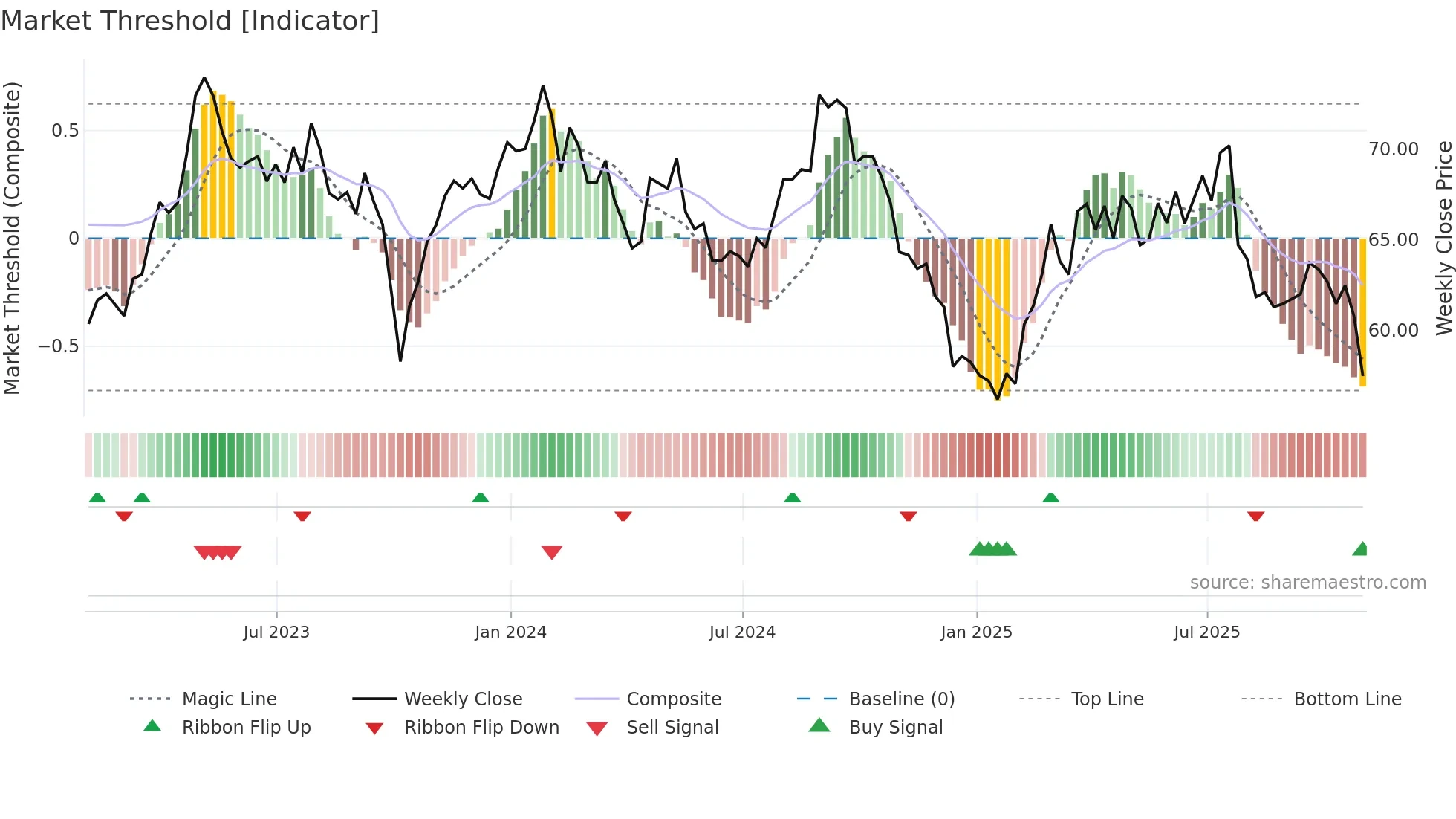 MDLZ weekly Market Threshold chart