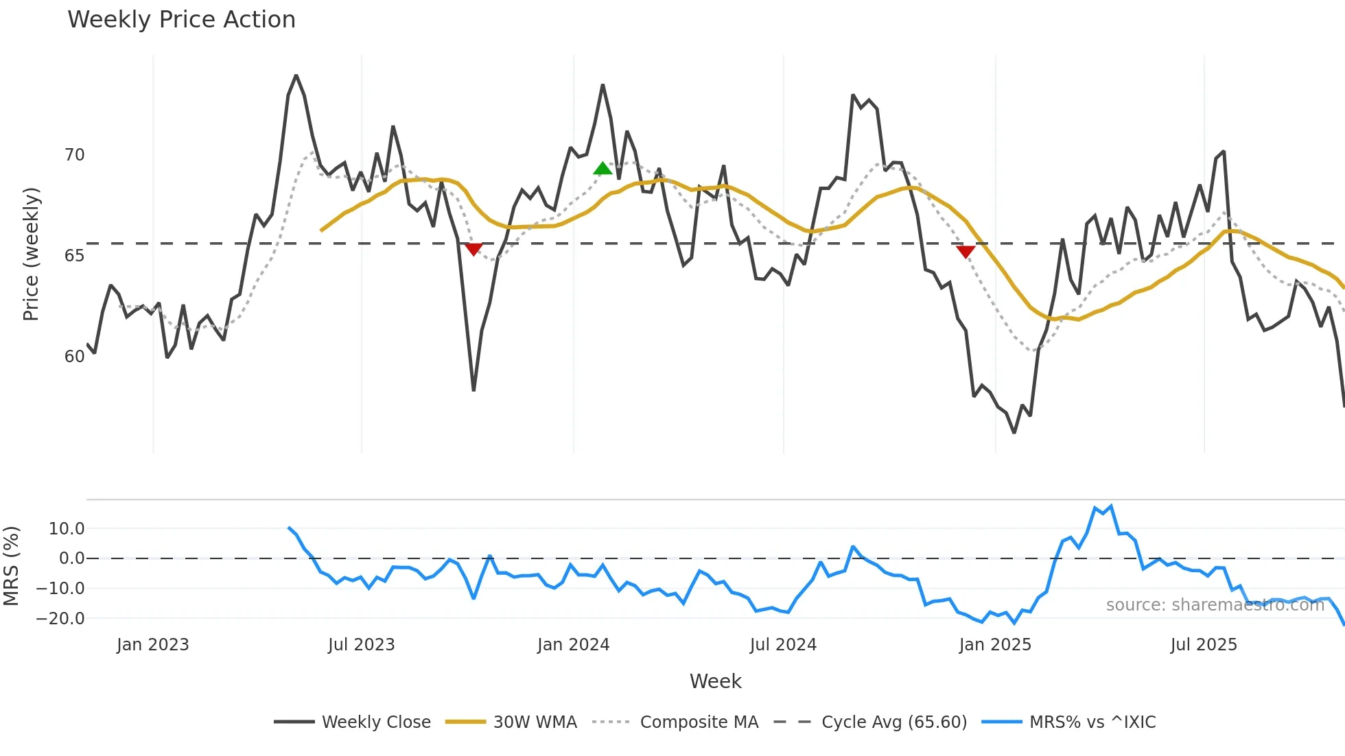 MDLZ weekly Price Action chart, closing 2025-10-31