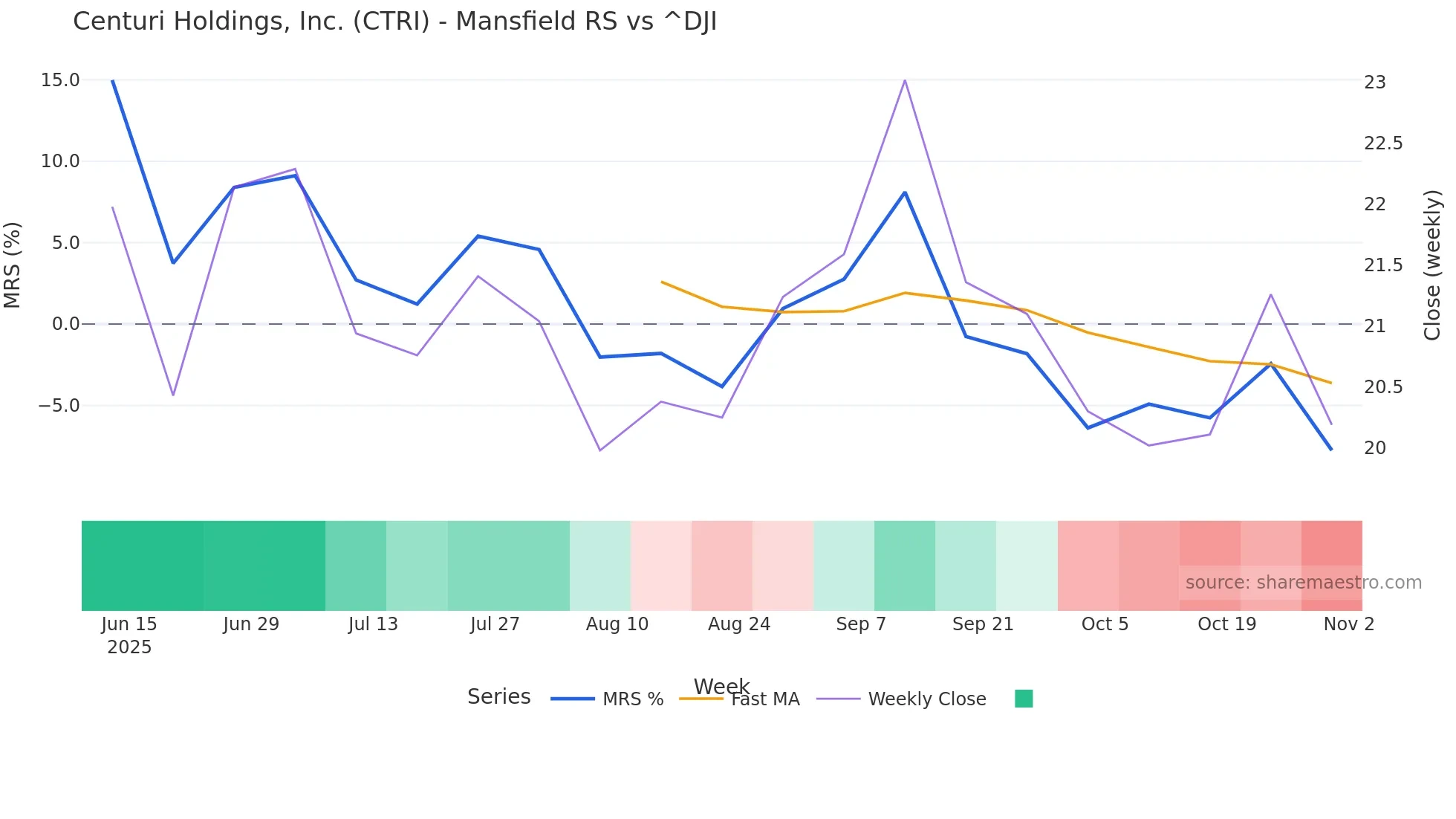 CTRI Mansfield Relative Strength chart