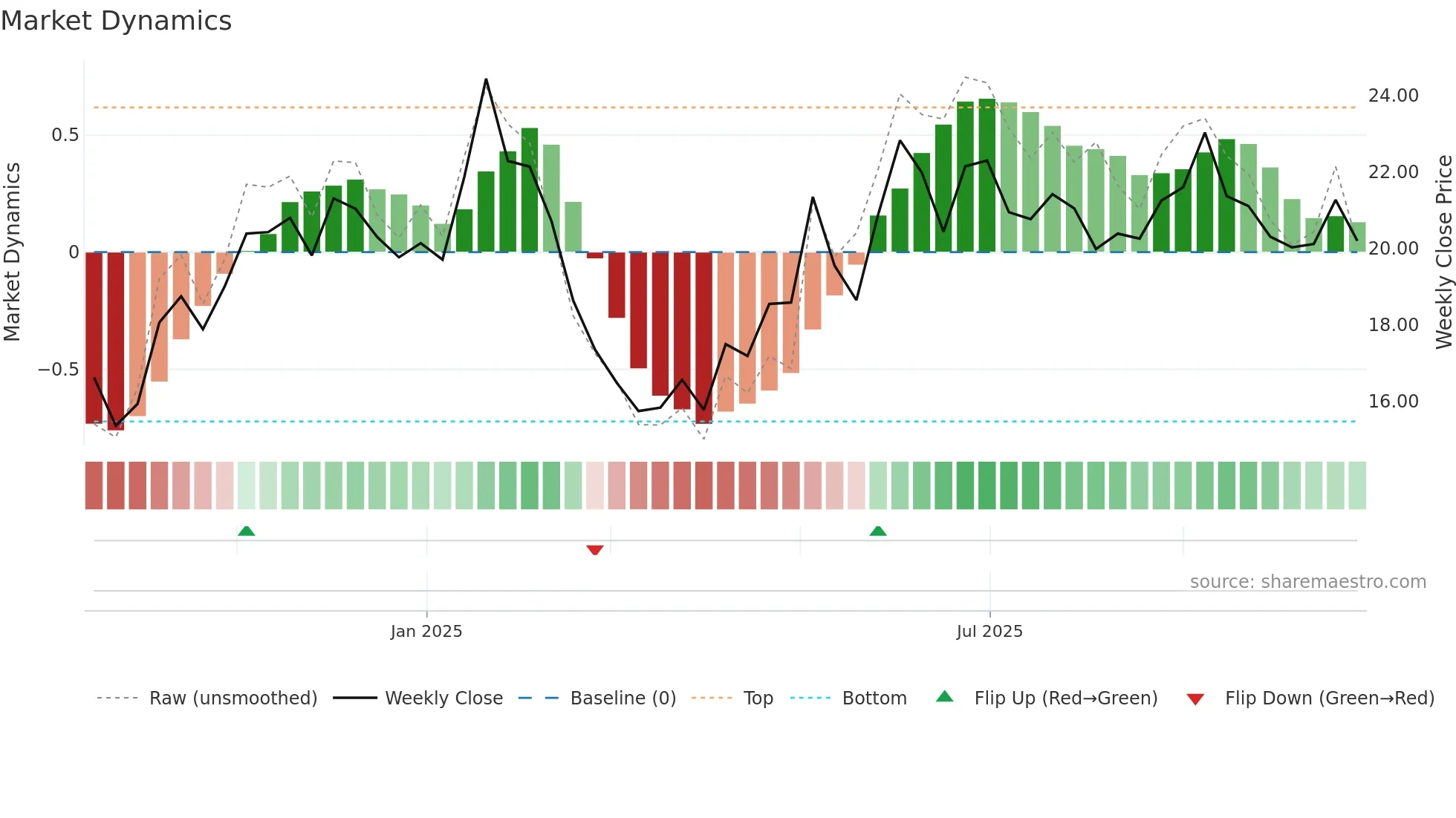 CTRI weekly Market Dynamics chart