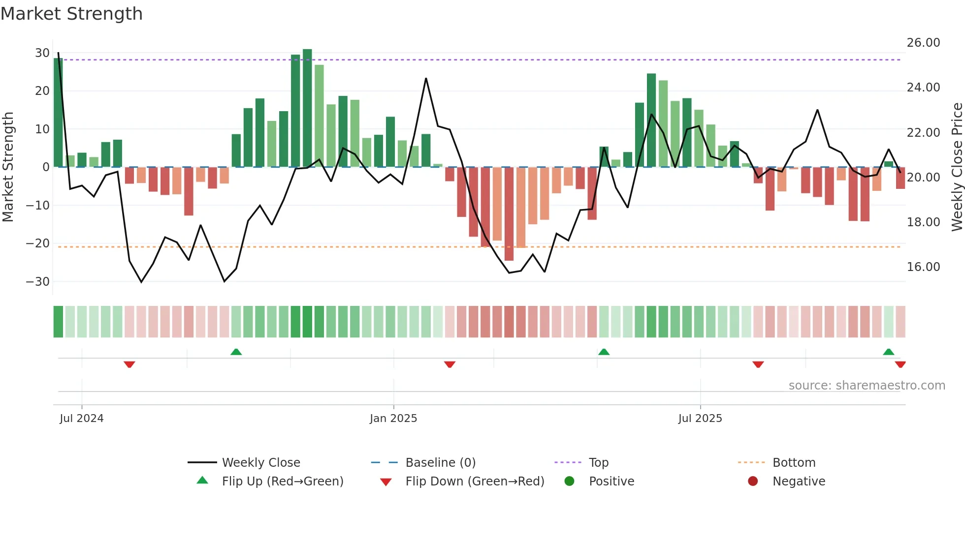 CTRI weekly Market Strength chart
