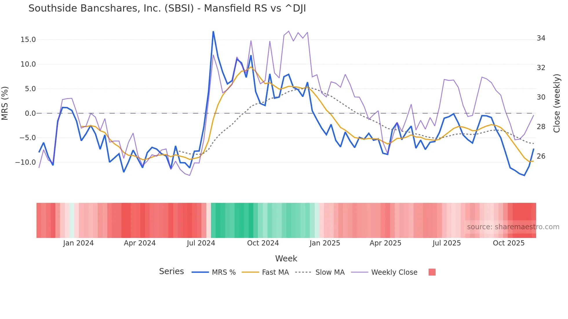 SBSI Mansfield Relative Strength chart