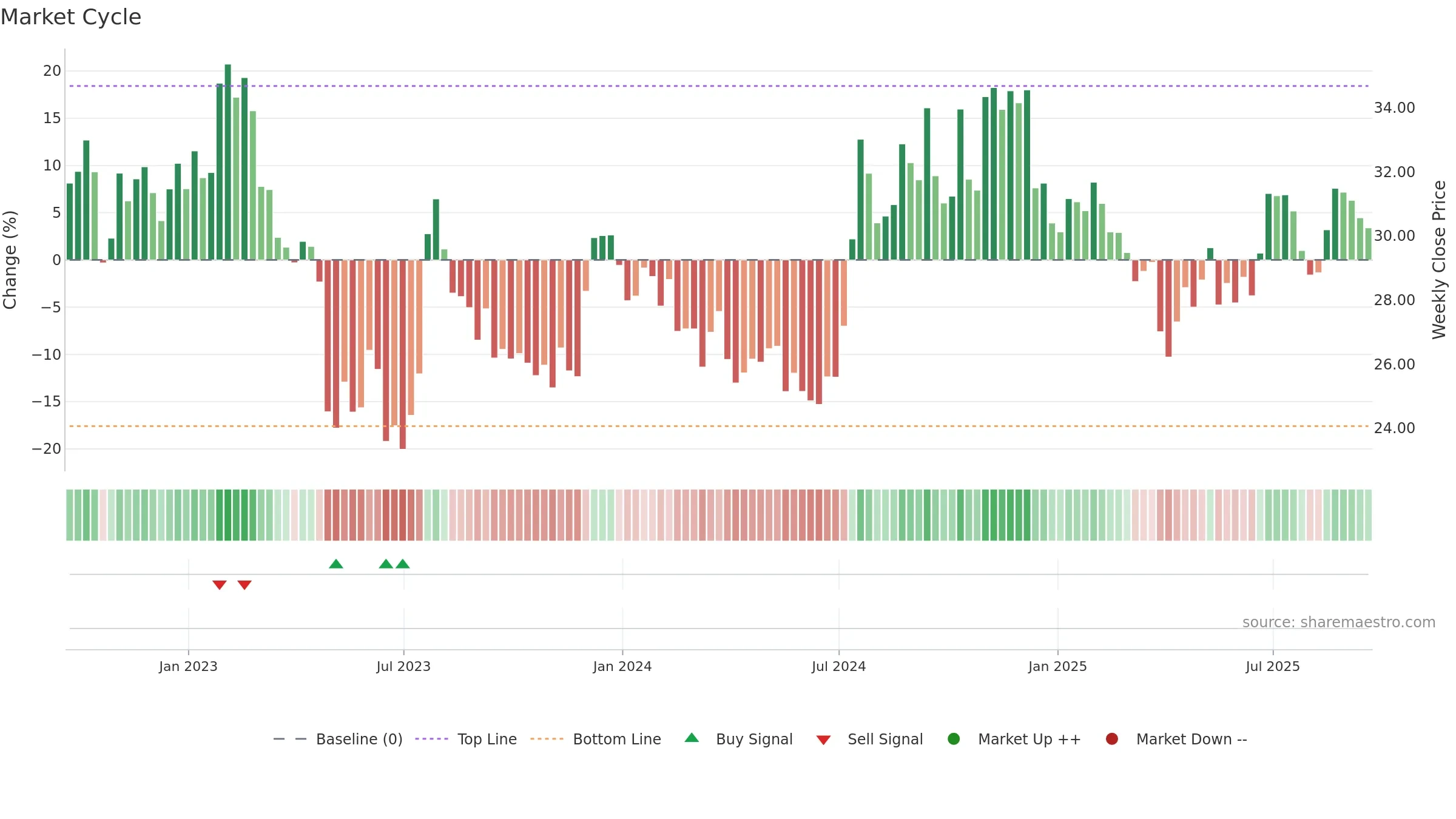 SBSI weekly Market Cycle chart, closing 2025-09-19.