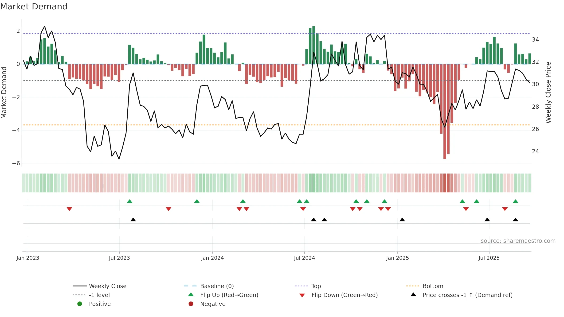SBSI weekly Market Demand chart, closing 2025-09-19.