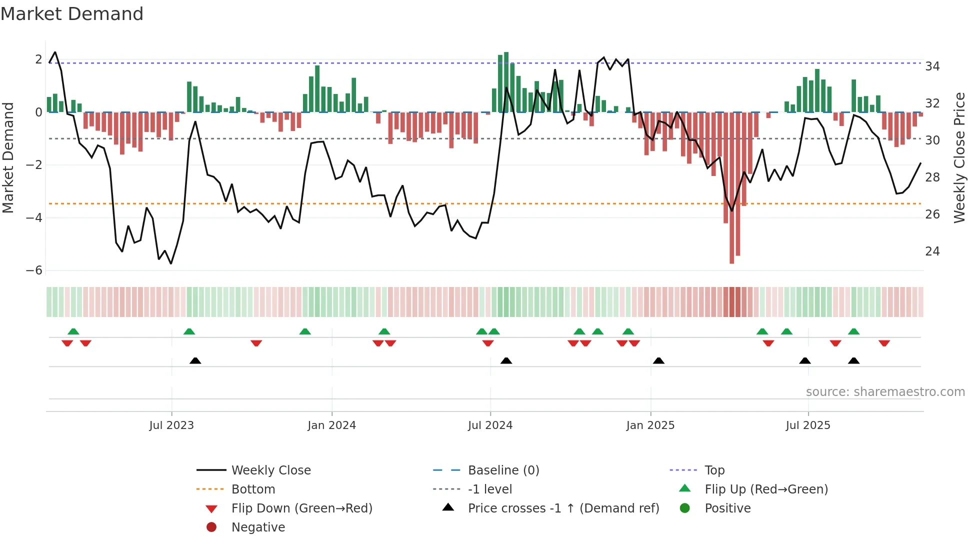 SBSI weekly Market Demand chart