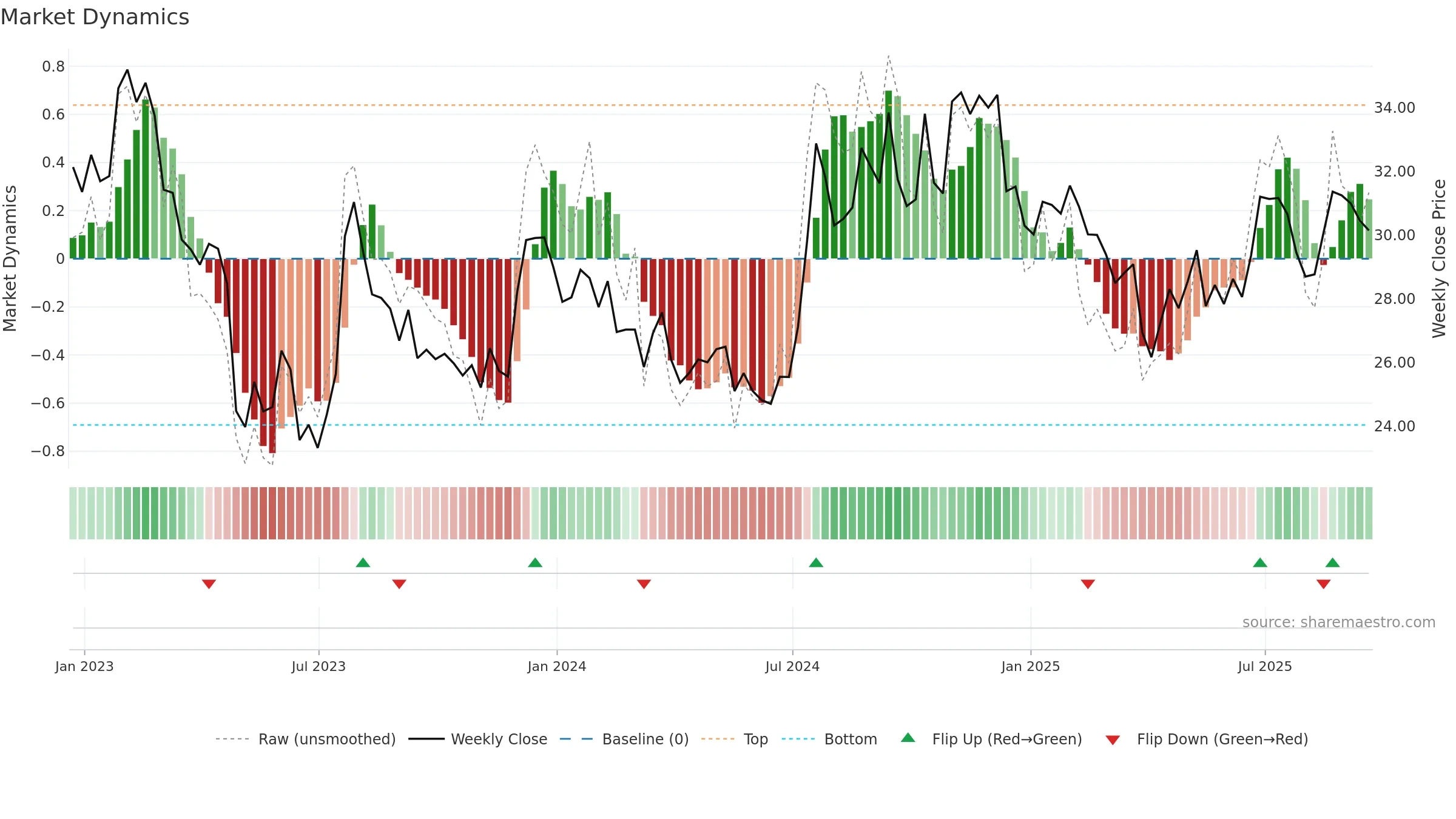 SBSI weekly Market Dynamics chart, closing 2025-09-19.