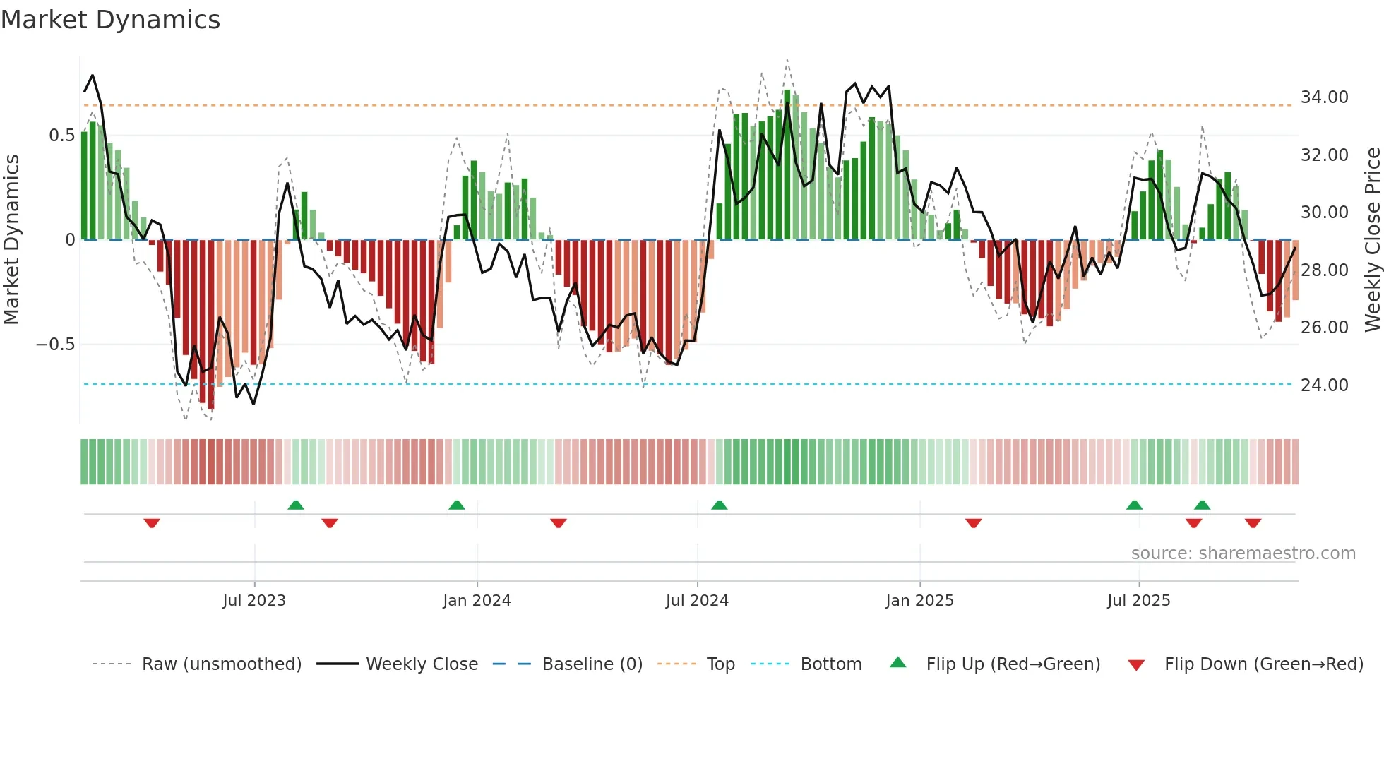 SBSI weekly Market Dynamics chart
