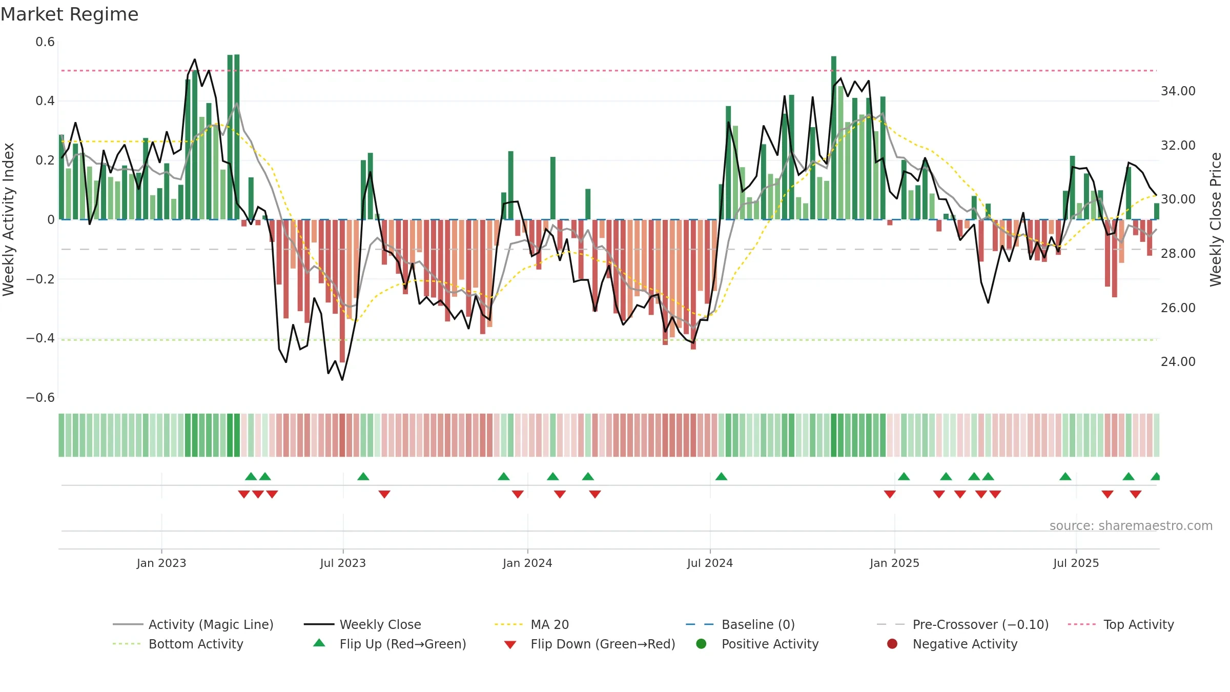 SBSI weekly Market Snapshot chart, closing 2025-09-19.