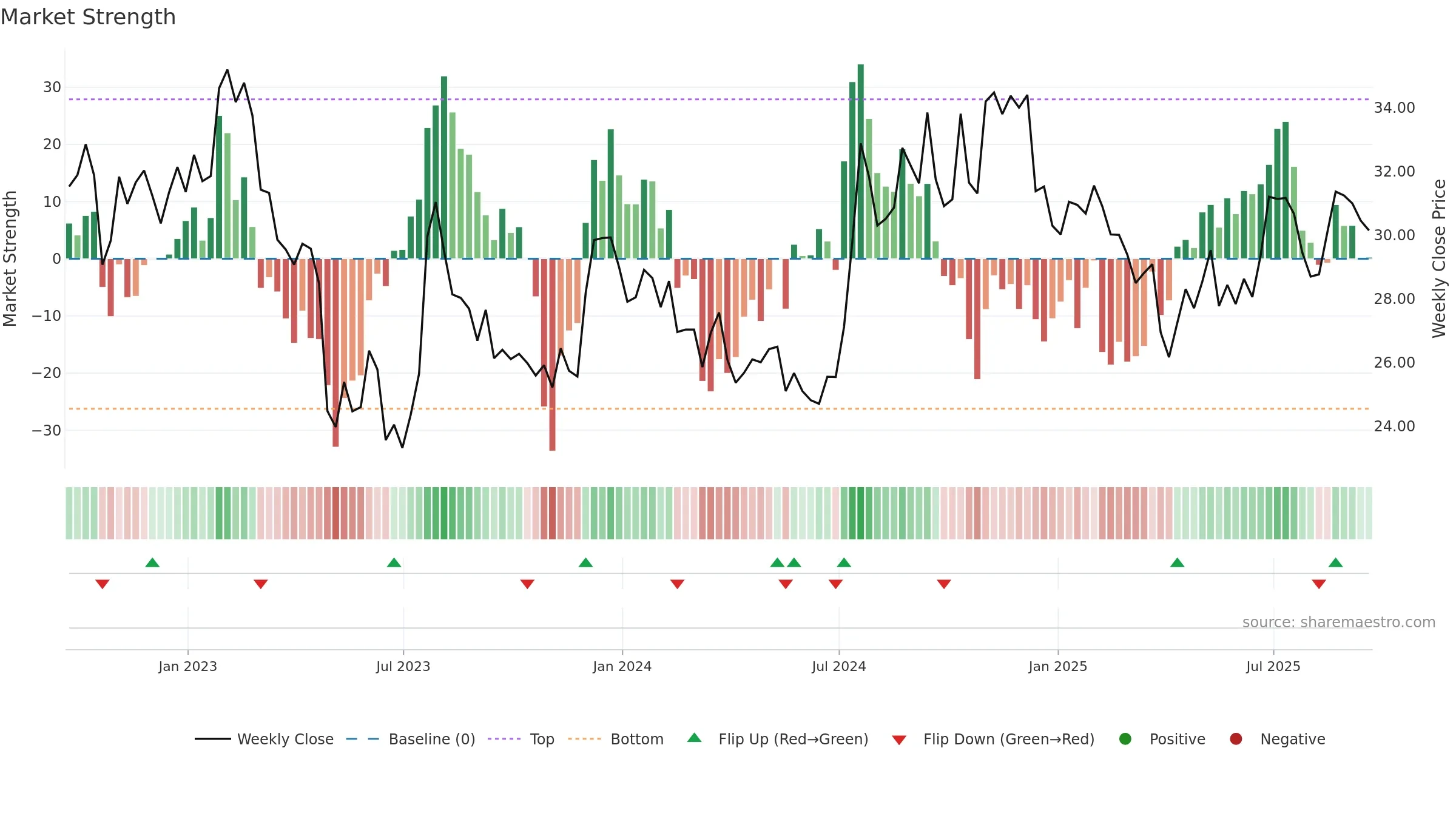 SBSI weekly Market Strength chart, closing 2025-09-19.