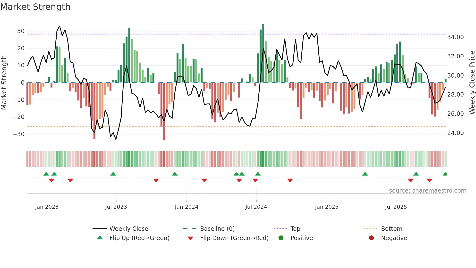 SBSI weekly Market Strength chart