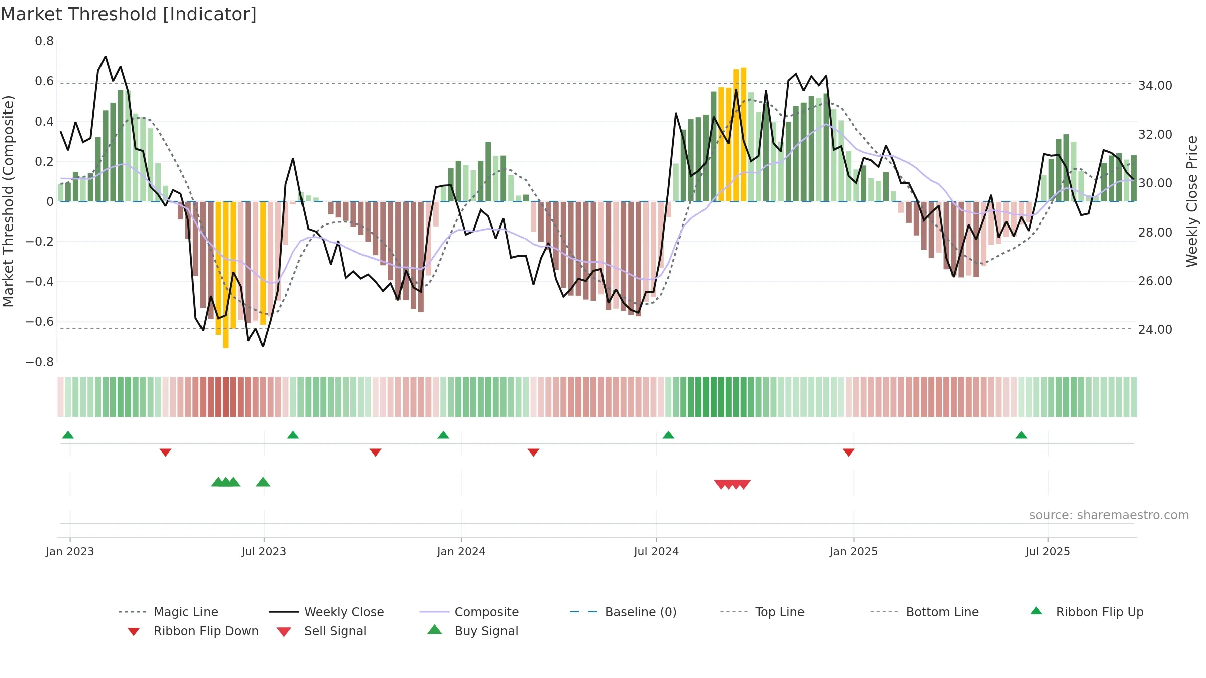 SBSI weekly Market Threshold chart, closing 2025-09-19.