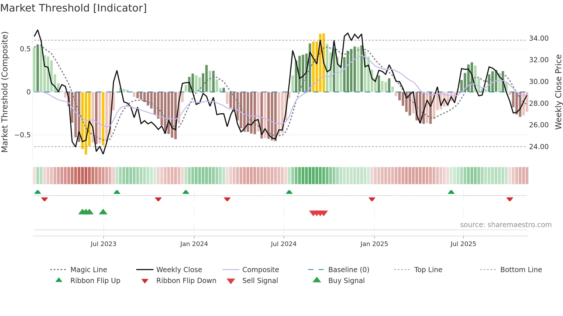 SBSI weekly Market Threshold chart