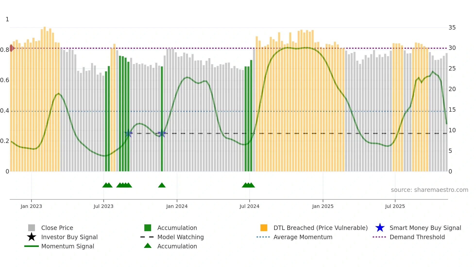 SBSI weekly Smart Money chart