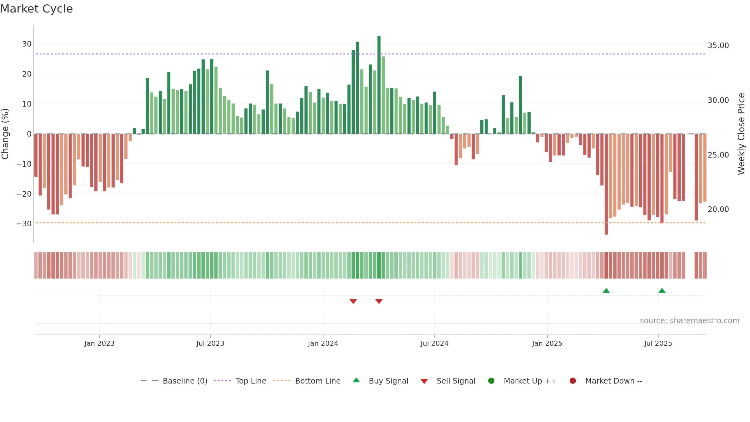 6288 weekly Market Cycle chart, closing 2025-09-15.