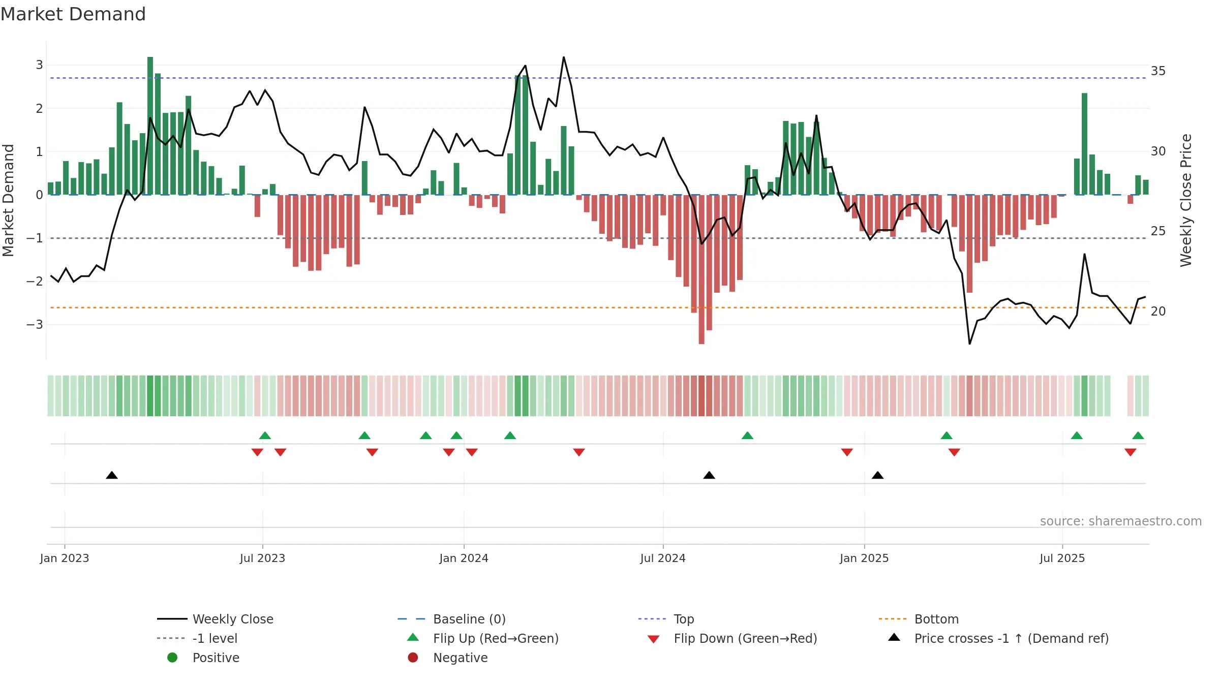 6288 weekly Market Demand chart, closing 2025-09-15.