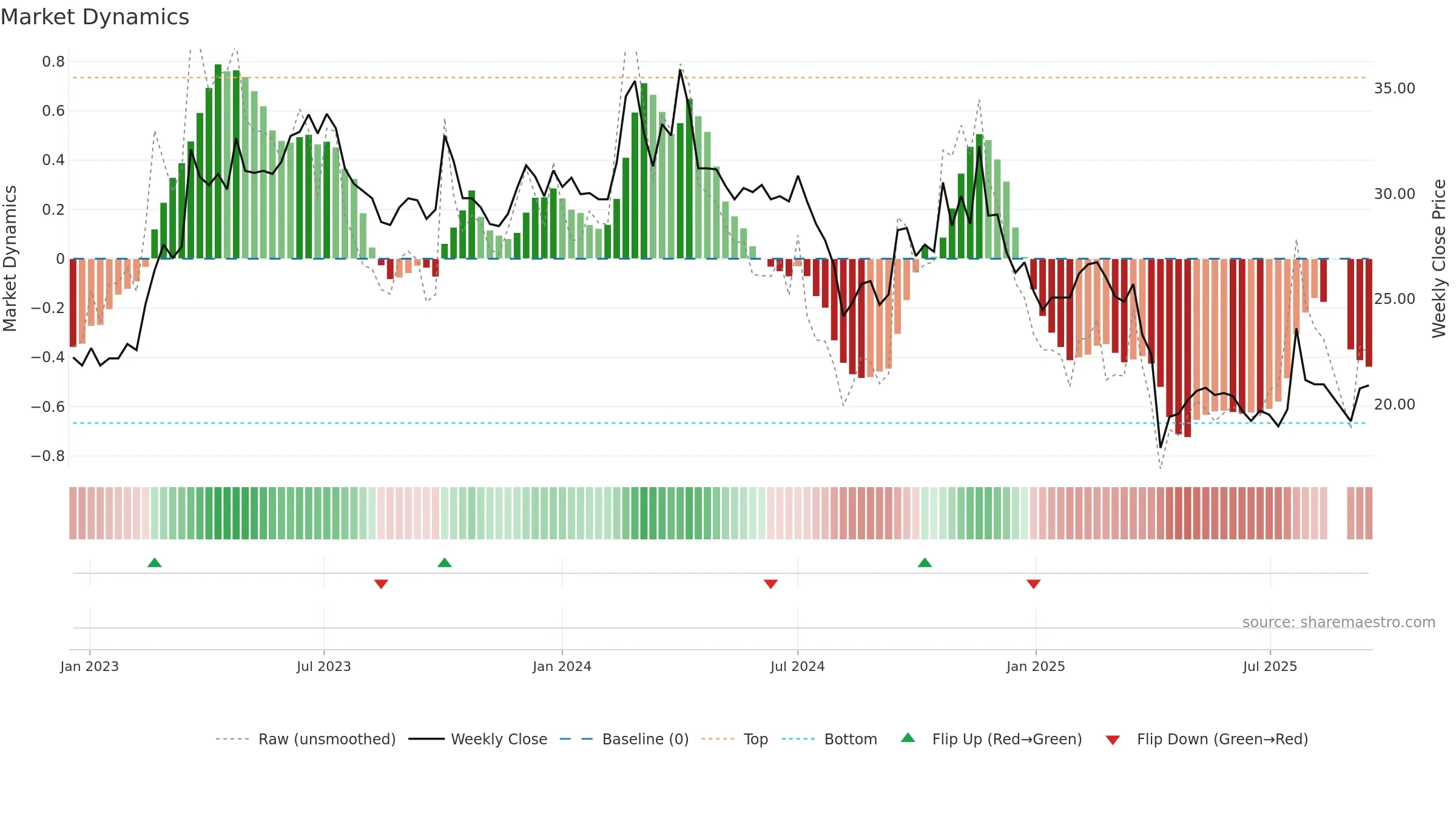 6288 weekly Market Dynamics chart, closing 2025-09-15.