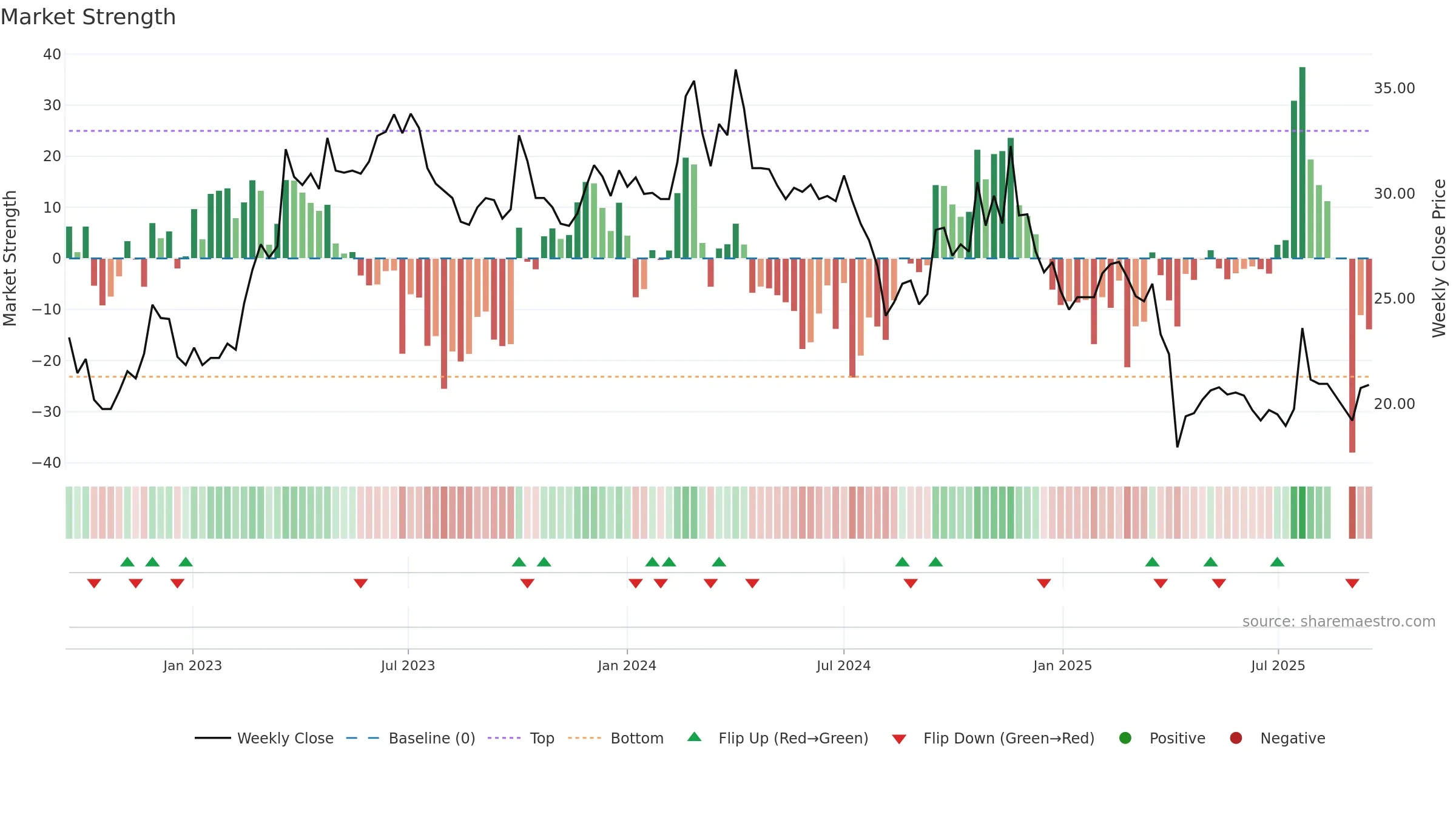 6288 weekly Market Strength chart, closing 2025-09-15.