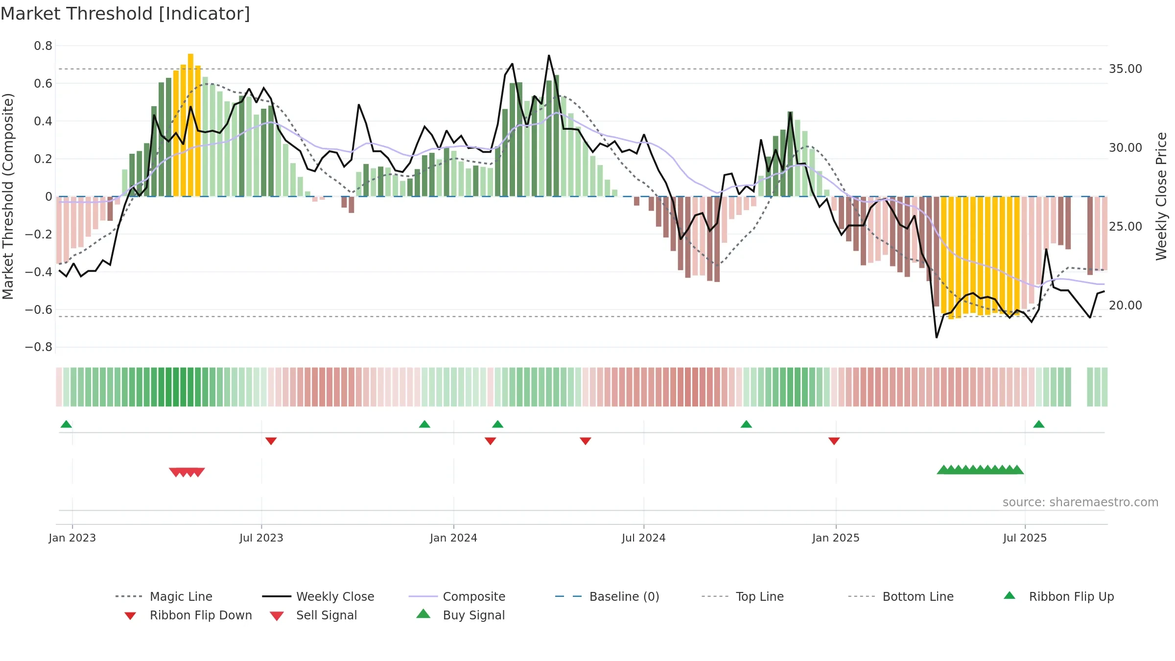 6288 weekly Market Threshold chart, closing 2025-09-15.