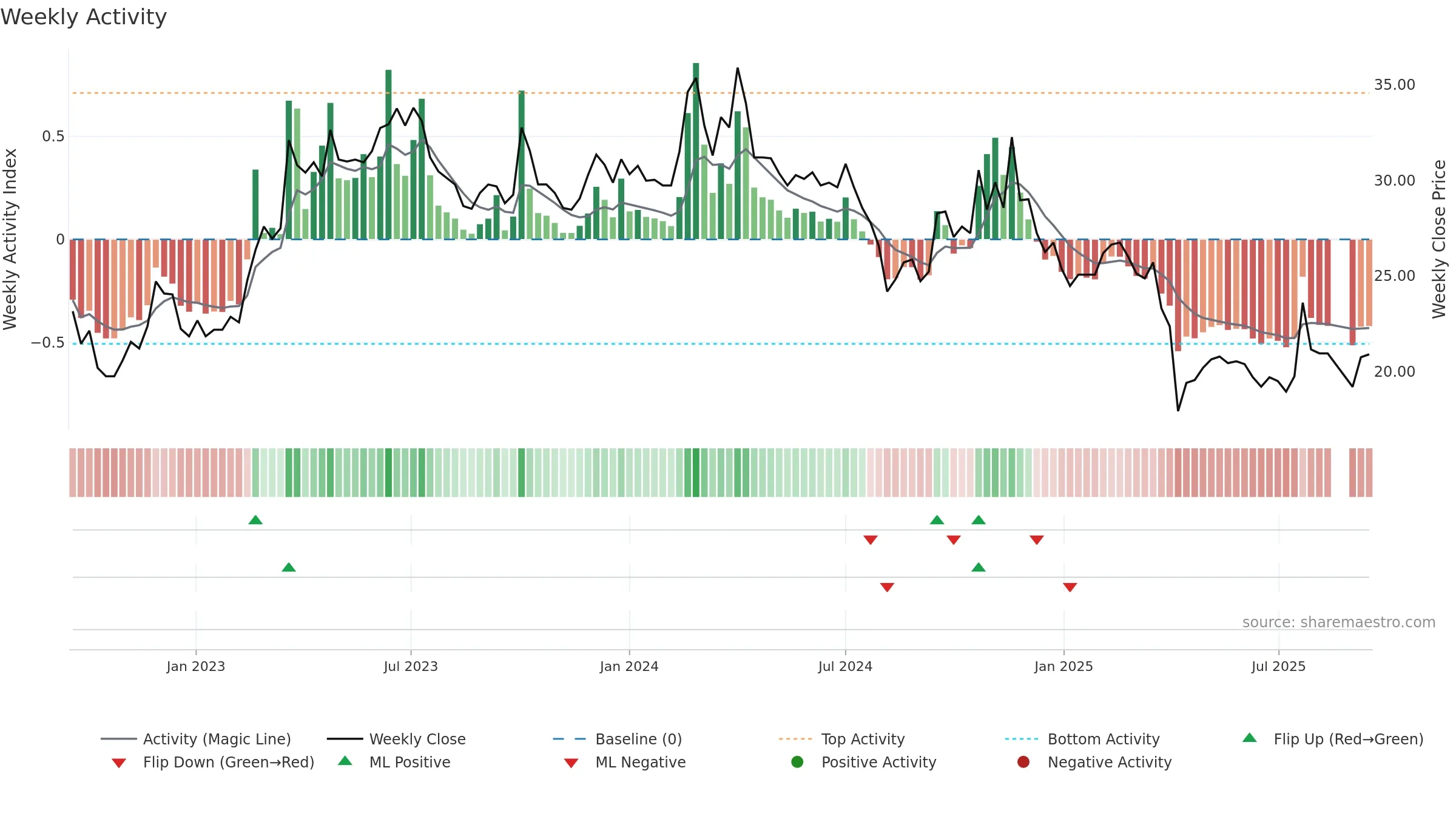 6288 weekly Activity chart, closing 2025-09-15.