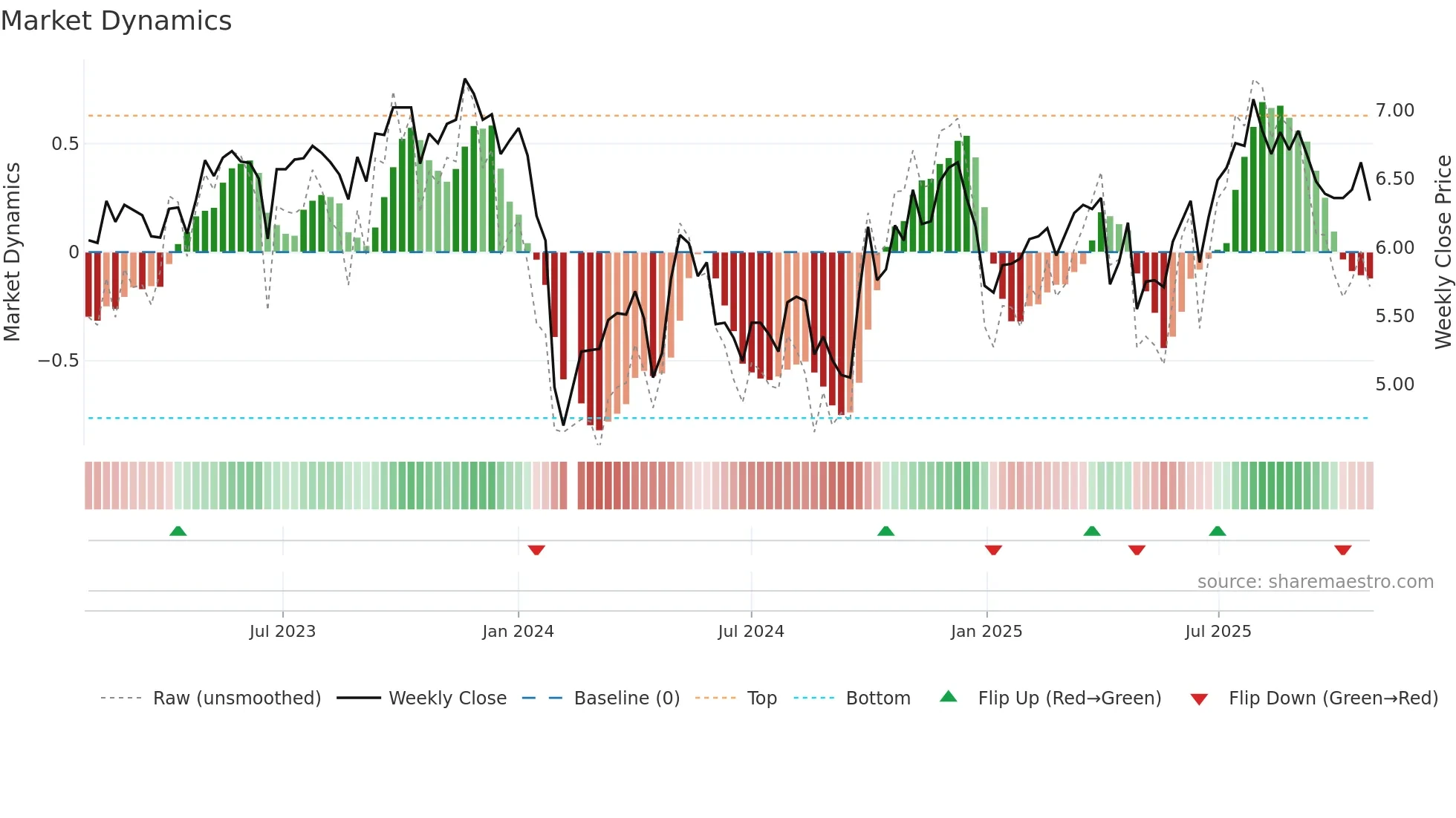 002412 weekly Market Dynamics chart