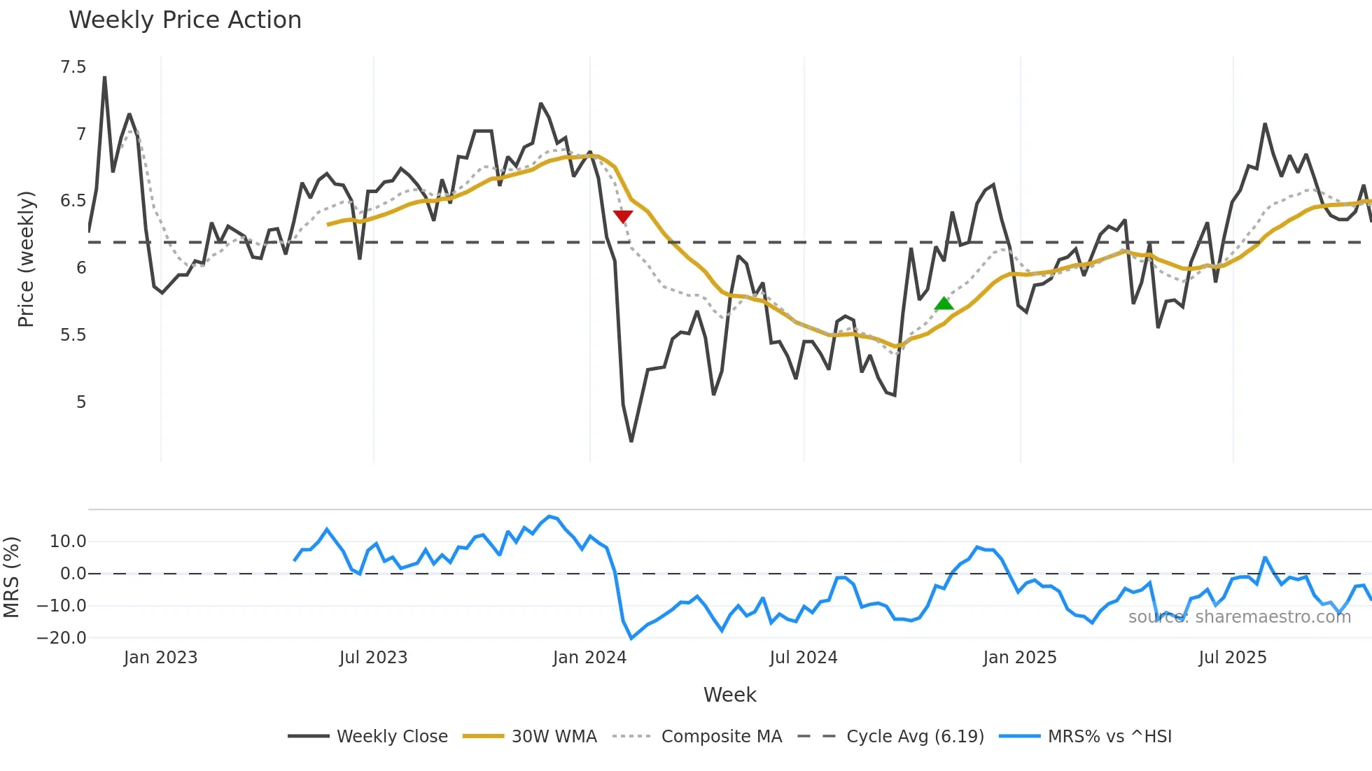 002412 weekly Price Action chart, closing 2025-10-27