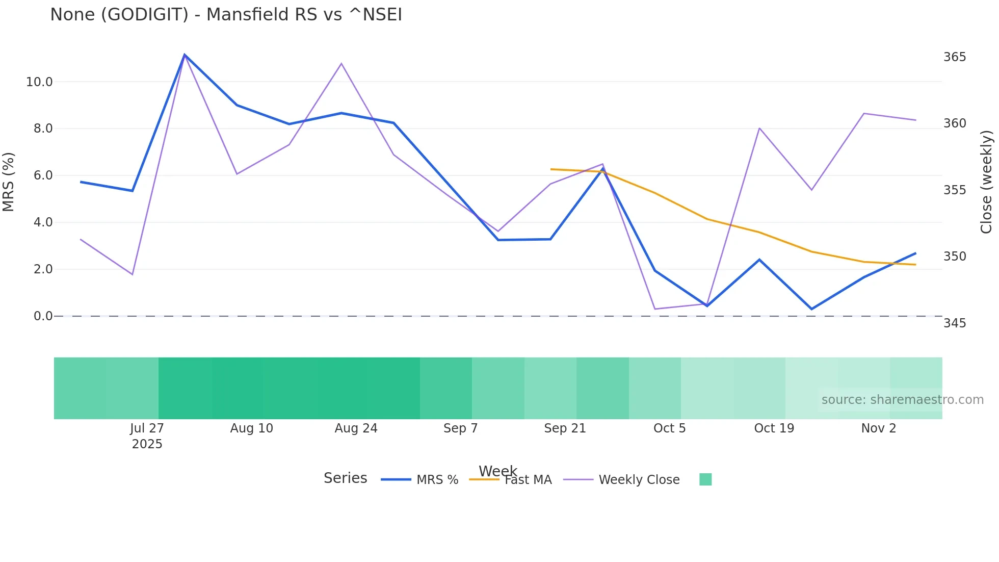 GODIGIT Mansfield Relative Strength chart