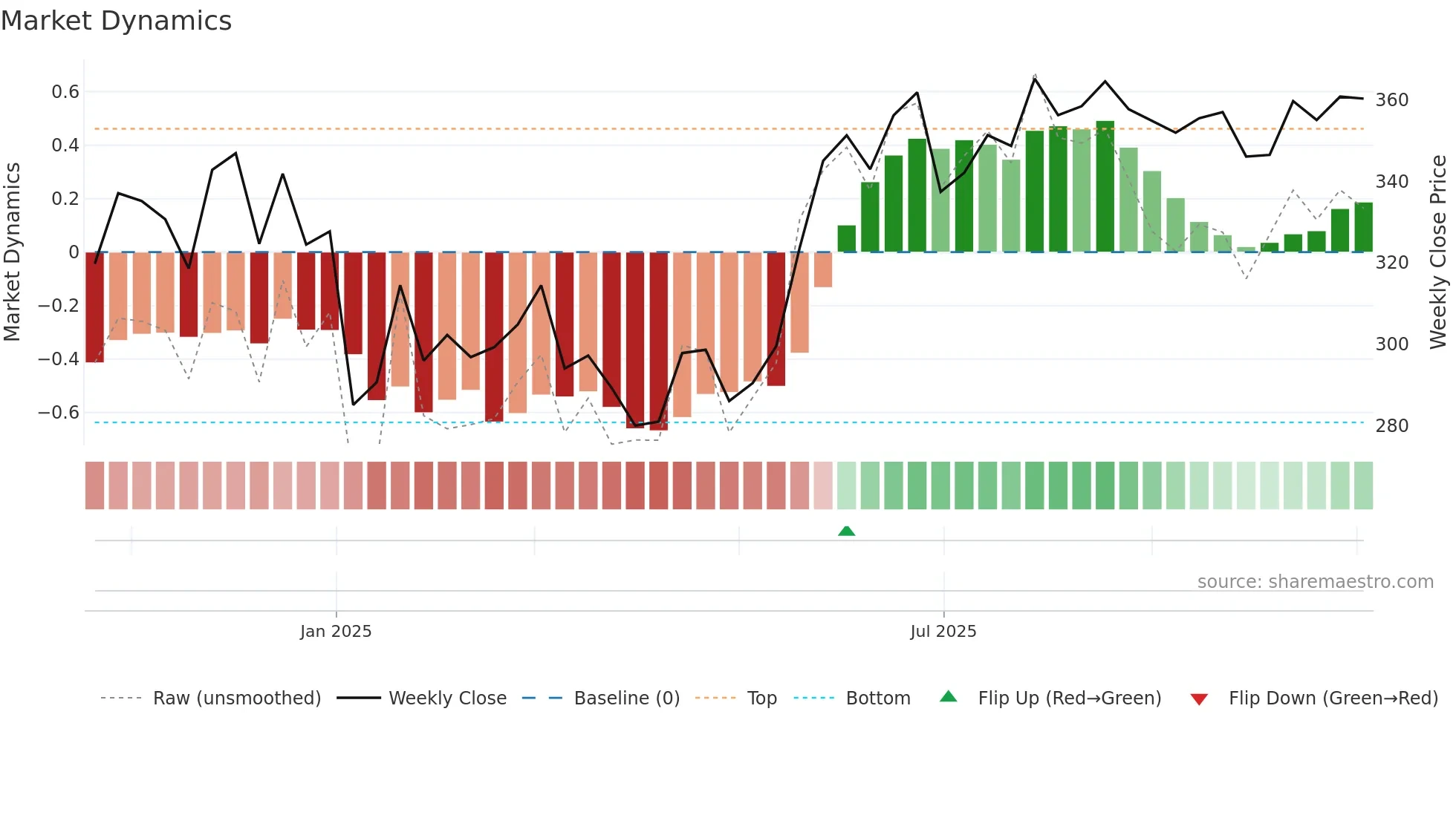 GODIGIT weekly Market Dynamics chart