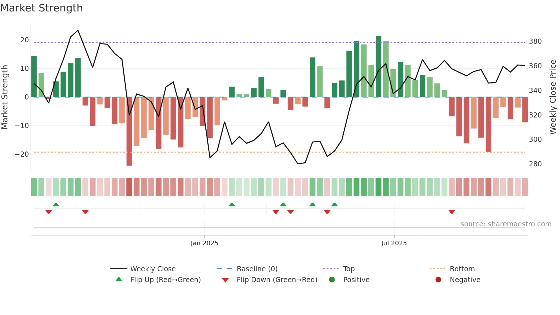 GODIGIT weekly Market Strength chart