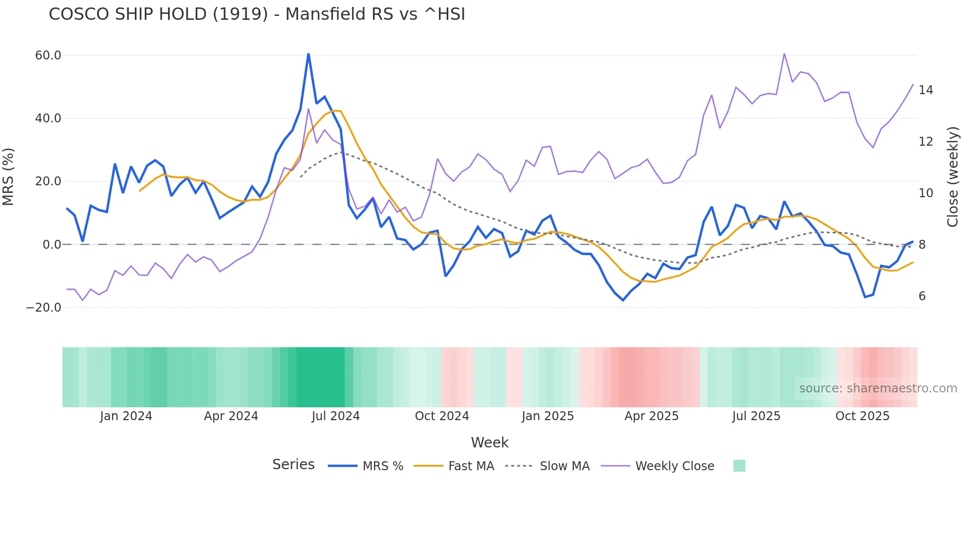 1919 Mansfield Relative Strength chart