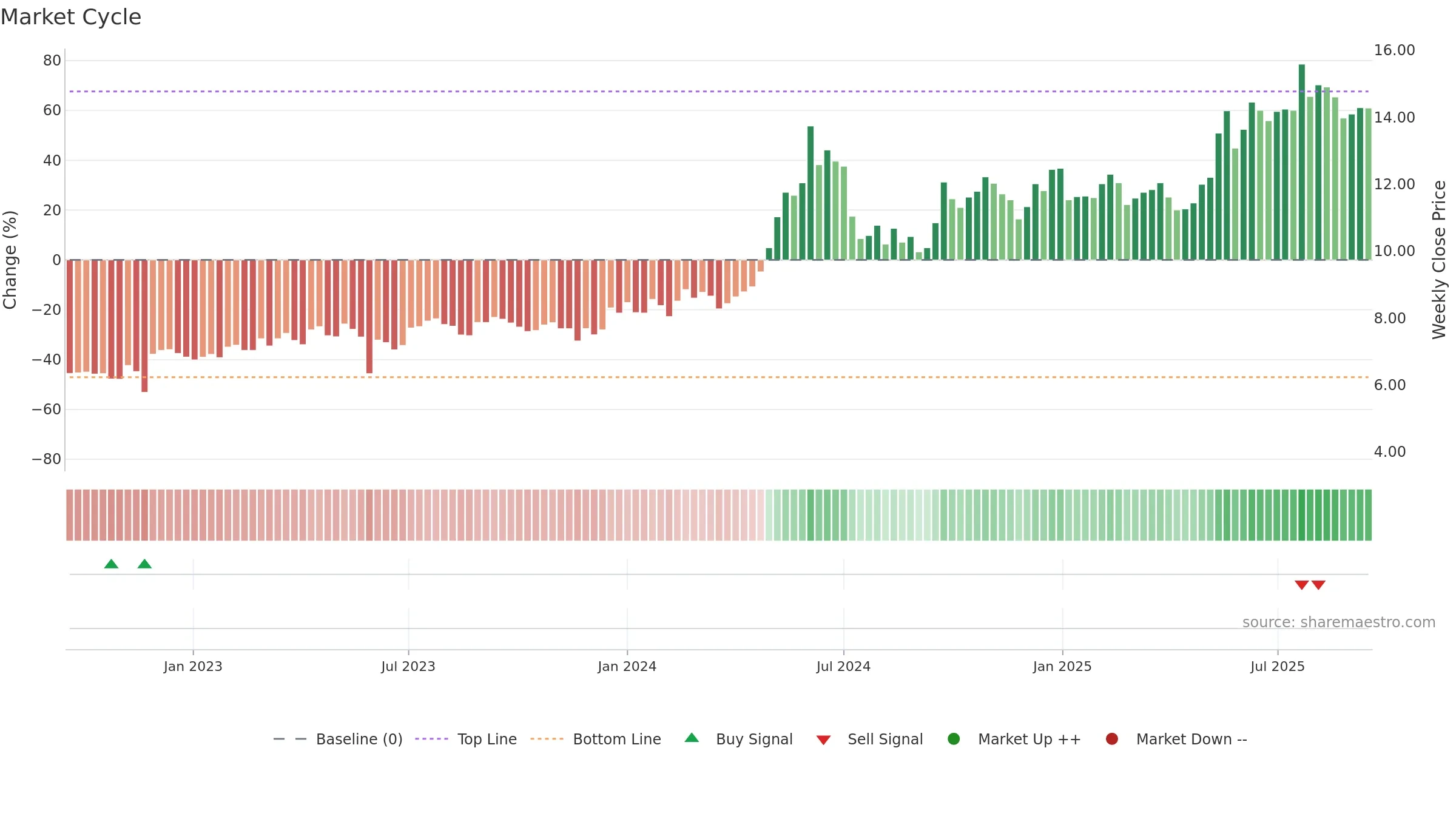 1919 weekly Market Cycle chart, closing 2025-09-15.