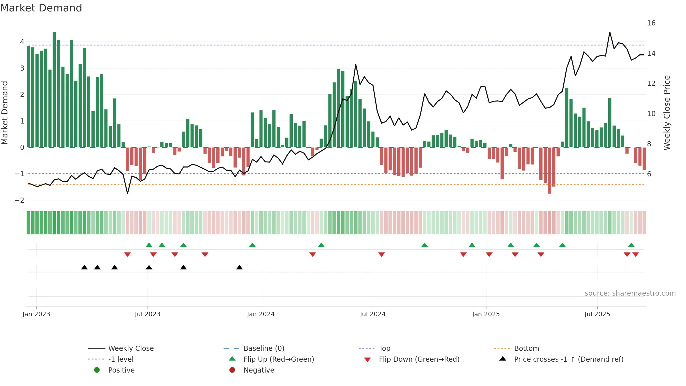 1919 weekly Market Demand chart, closing 2025-09-15.