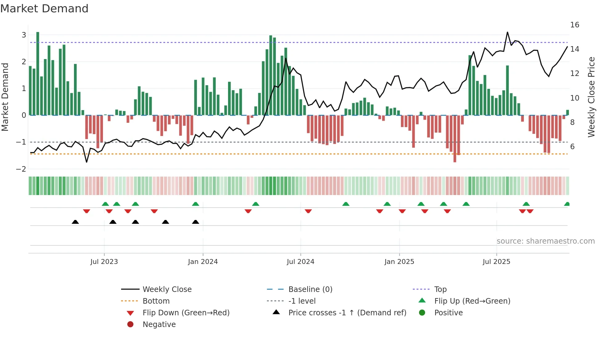 1919 weekly Market Demand chart