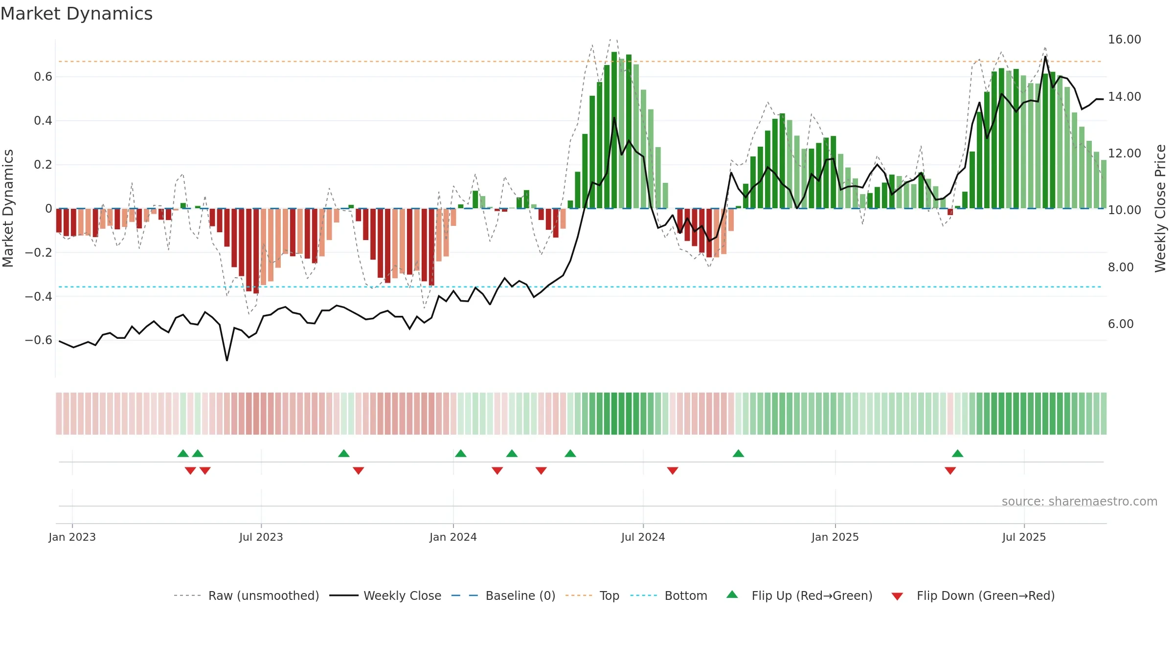 1919 weekly Market Dynamics chart, closing 2025-09-15.