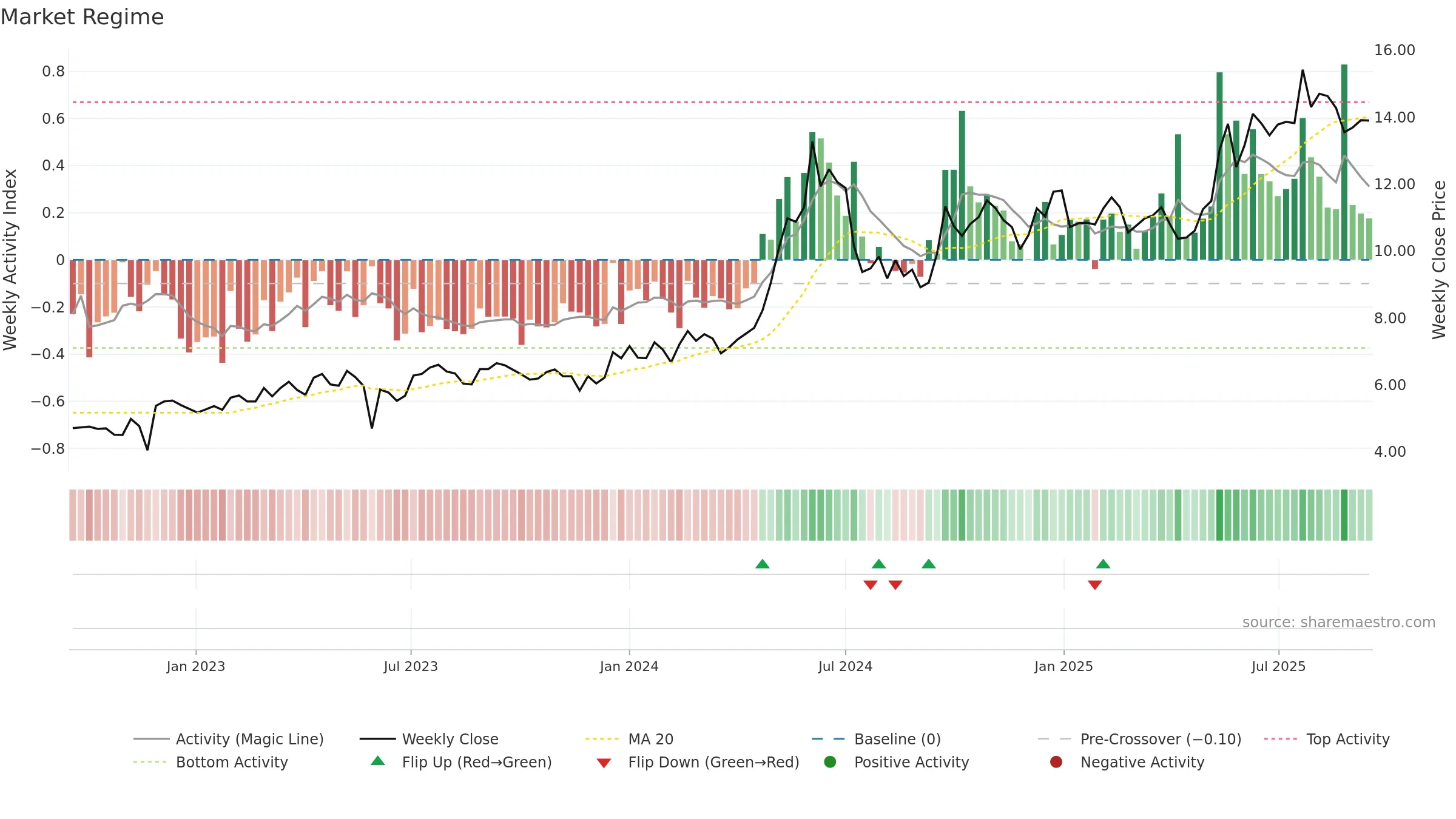 1919 weekly Market Snapshot chart, closing 2025-09-15.