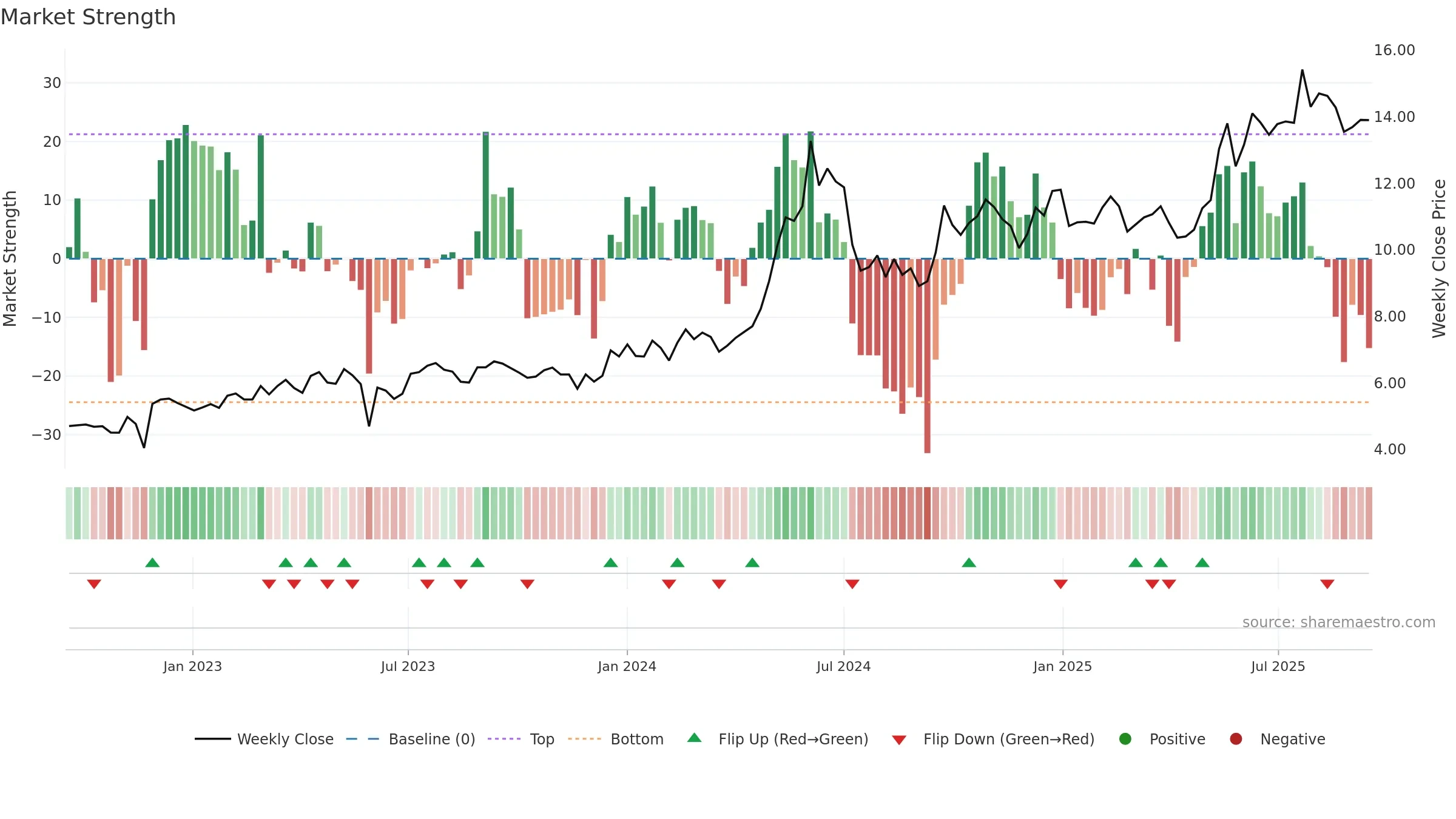 1919 weekly Market Strength chart, closing 2025-09-15.