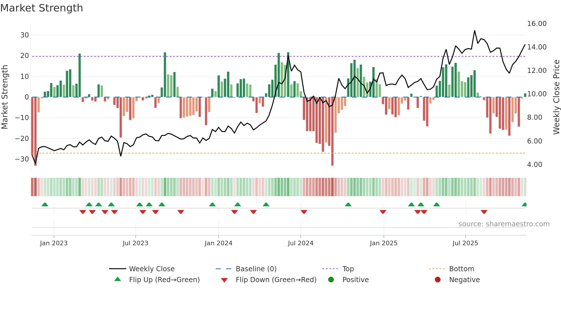 1919 weekly Market Strength chart