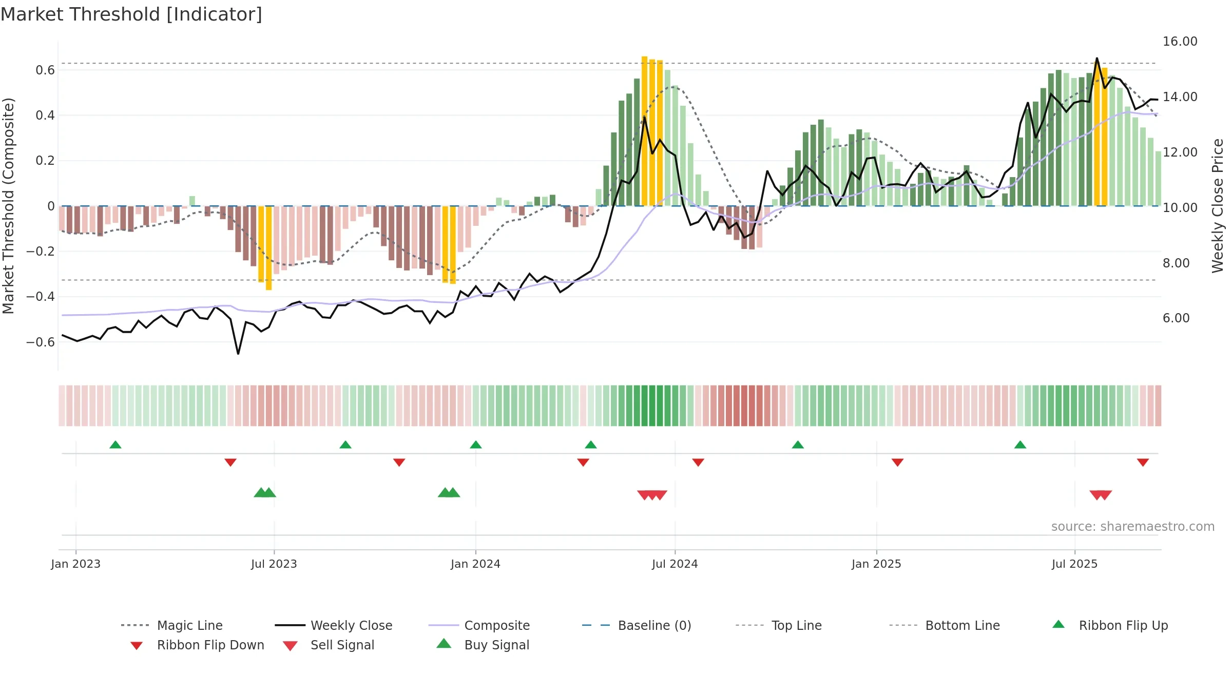 1919 weekly Market Threshold chart, closing 2025-09-15.