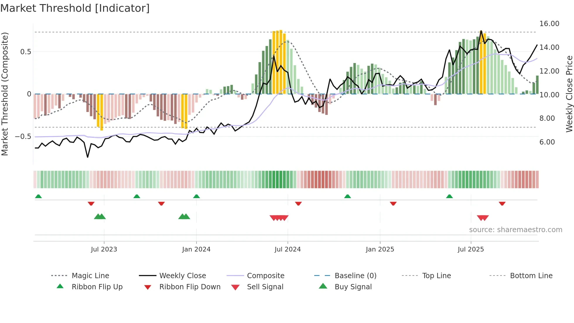 1919 weekly Market Threshold chart