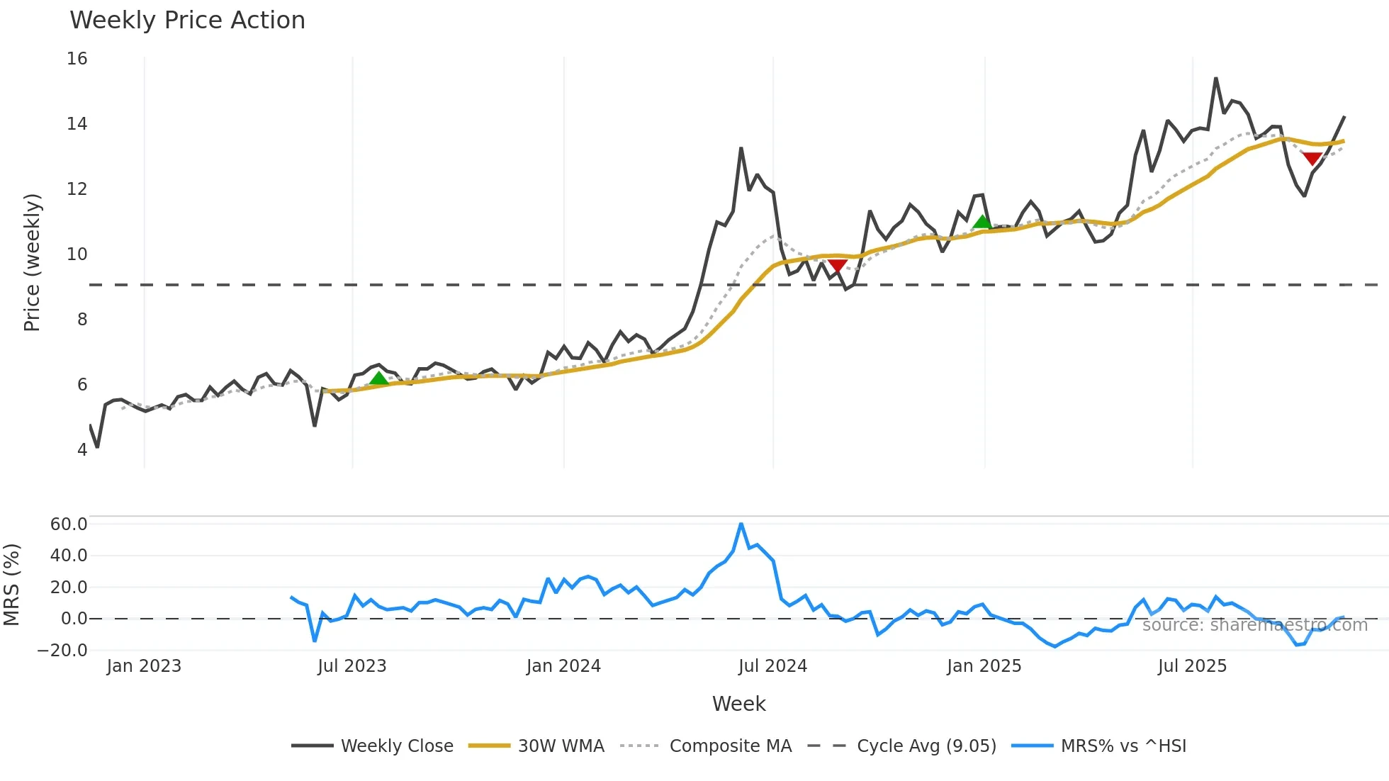 1919 weekly Price Action chart, closing 2025-11-10
