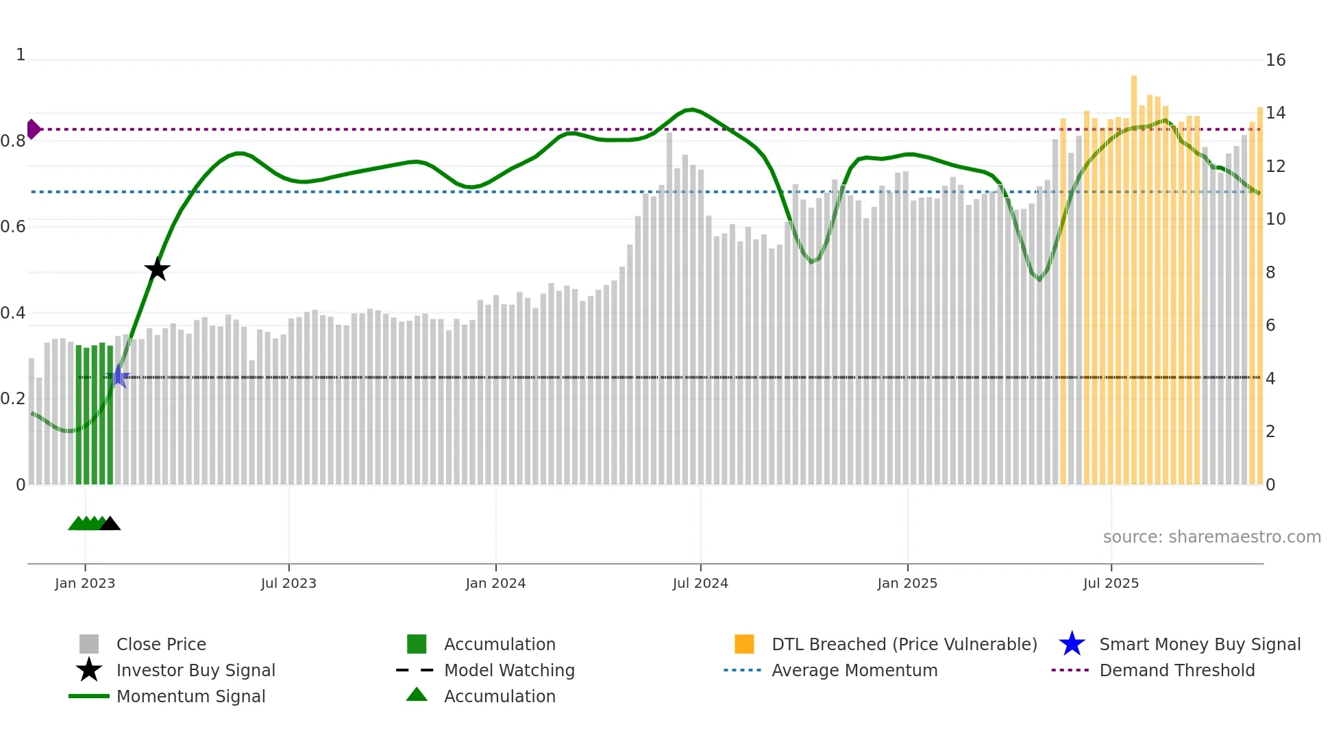 1919 weekly Smart Money chart