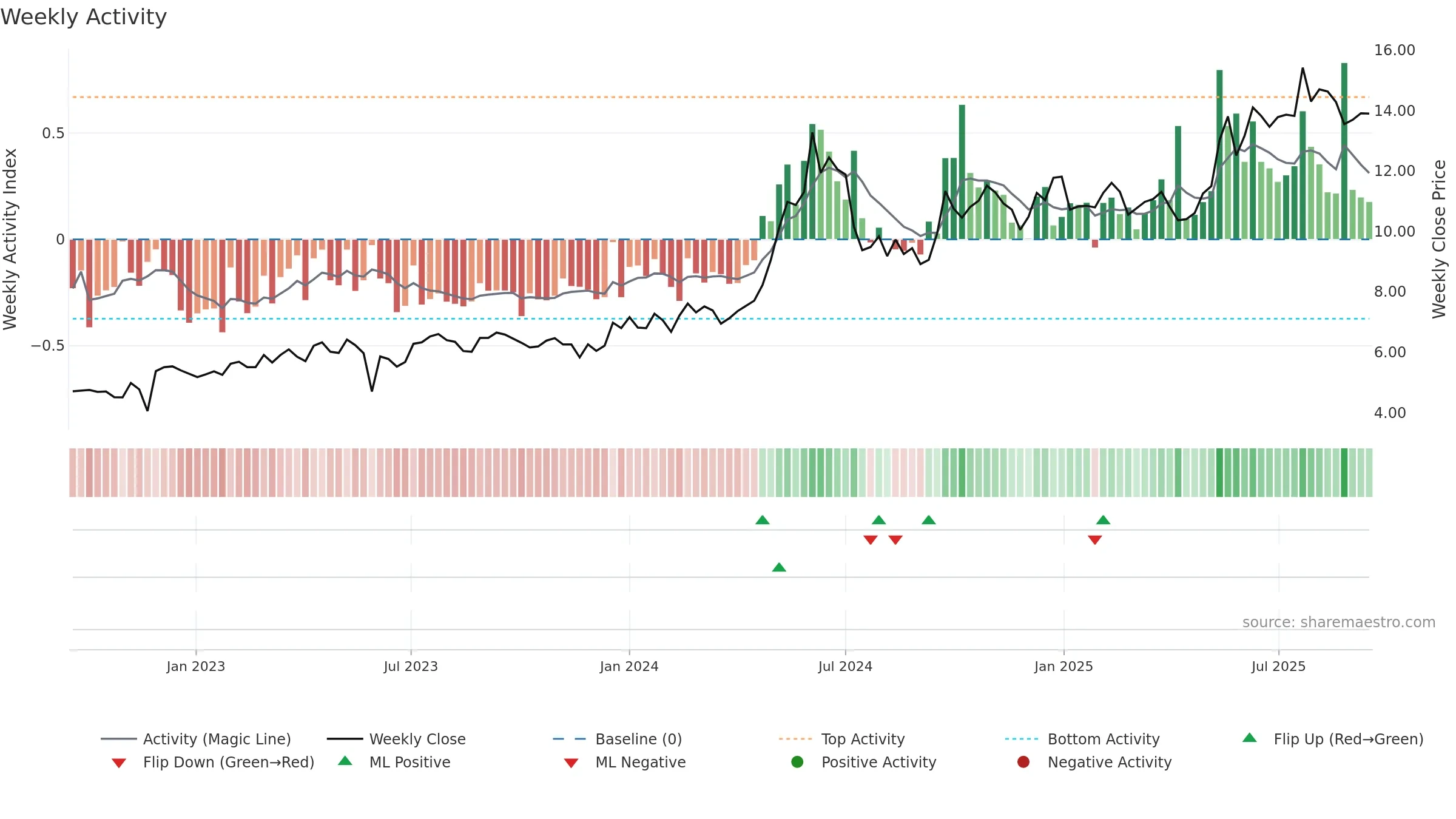 1919 weekly Activity chart, closing 2025-09-15.