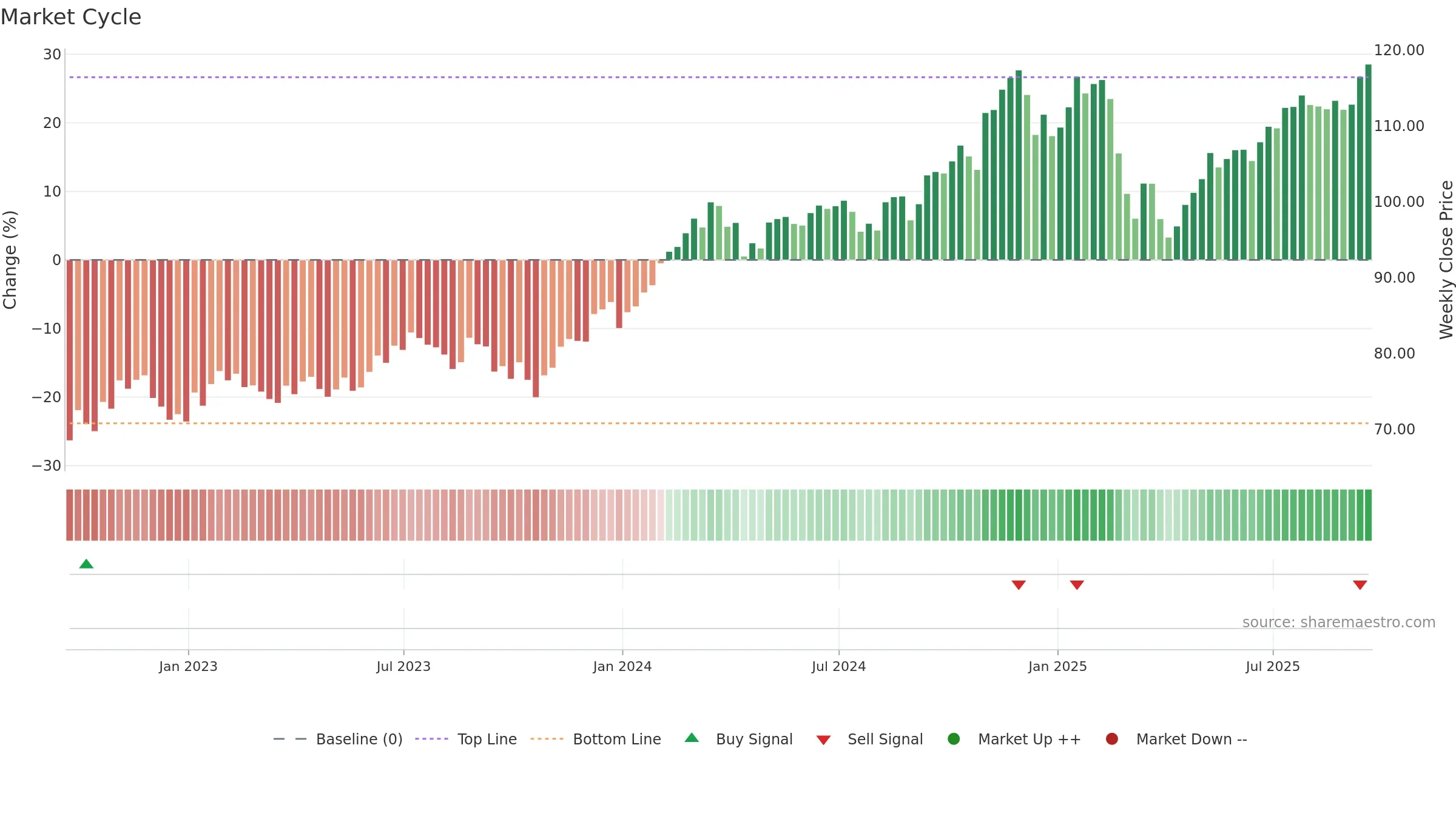 PDP weekly Market Cycle chart, closing 2025-09-19.