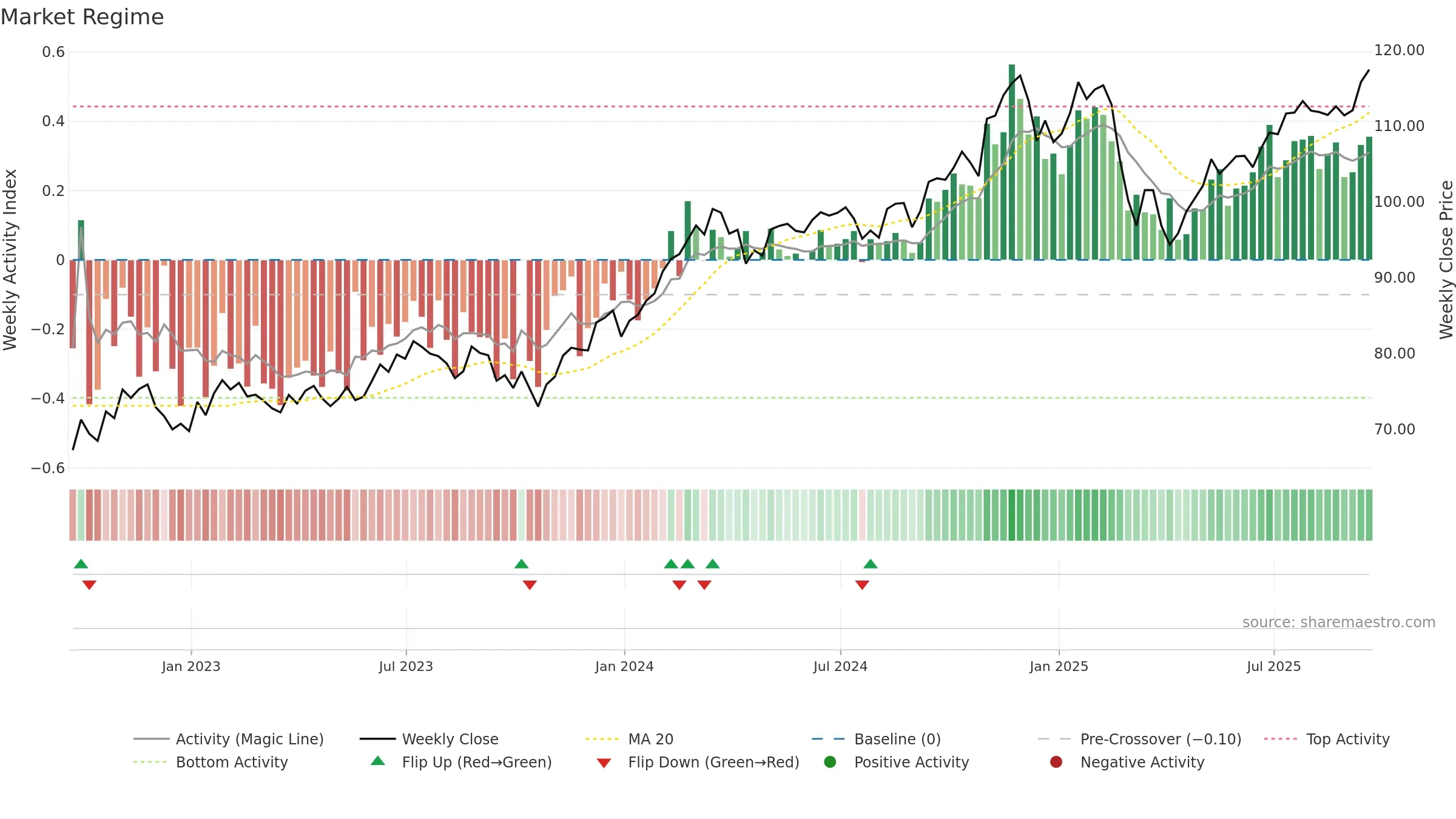 PDP weekly Market Snapshot chart, closing 2025-09-19.