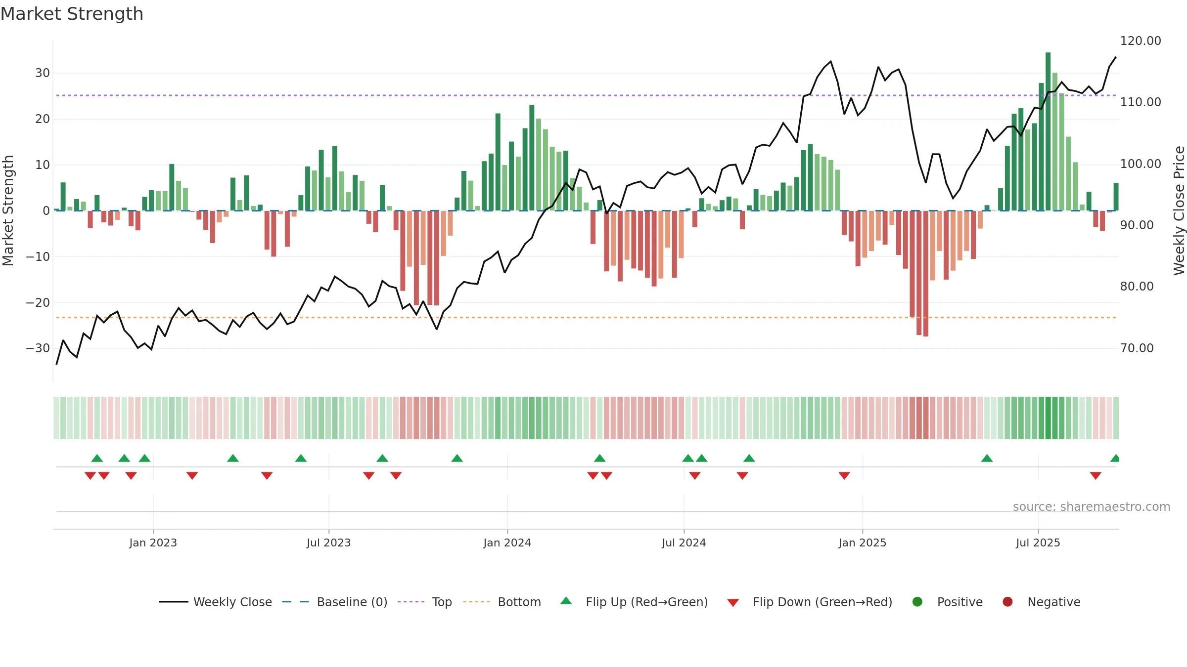 PDP weekly Market Strength chart, closing 2025-09-19.