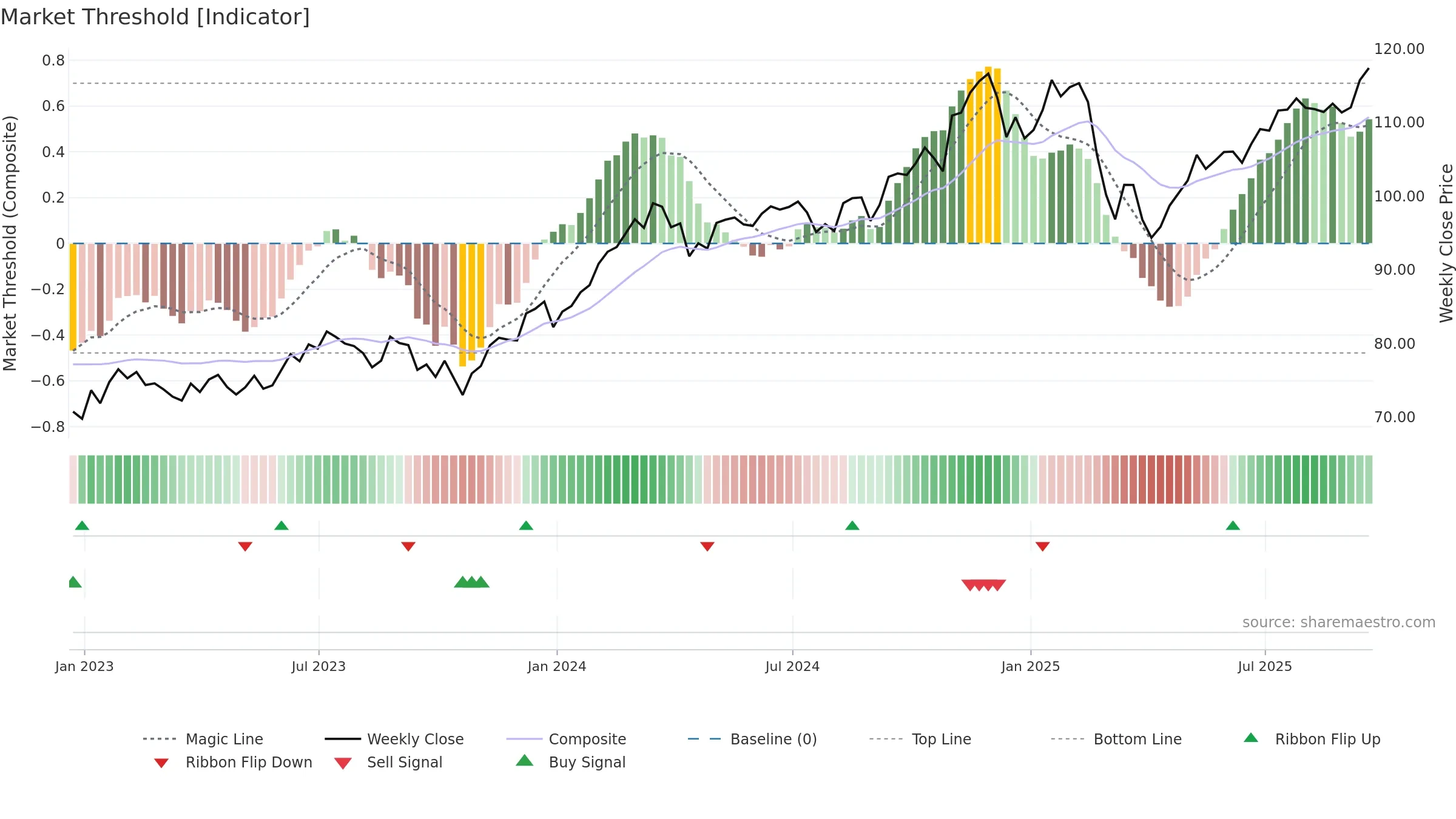PDP weekly Market Threshold chart, closing 2025-09-19.