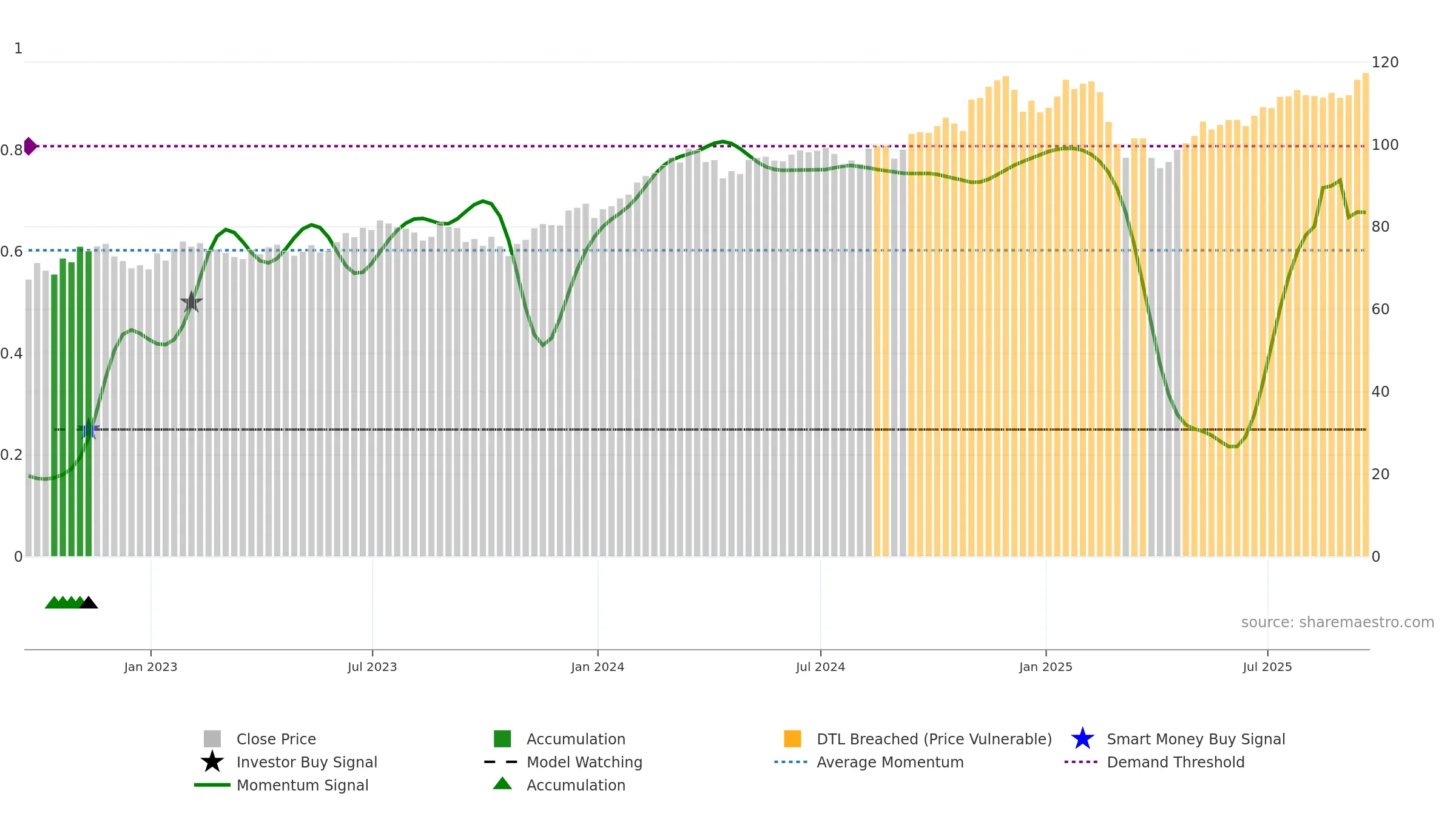 PDP weekly Smart Money chart, closing 2025-09-19.