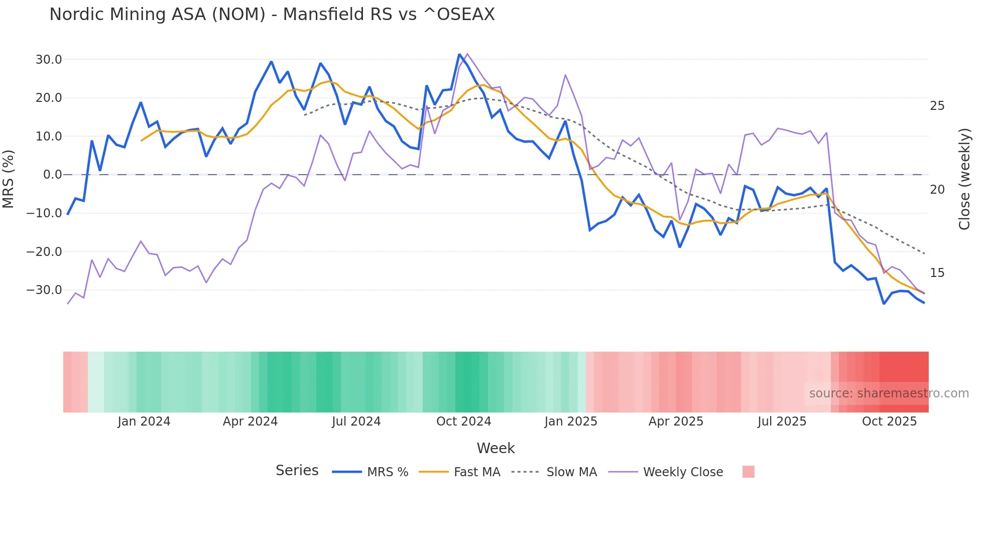 NOM Mansfield Relative Strength chart