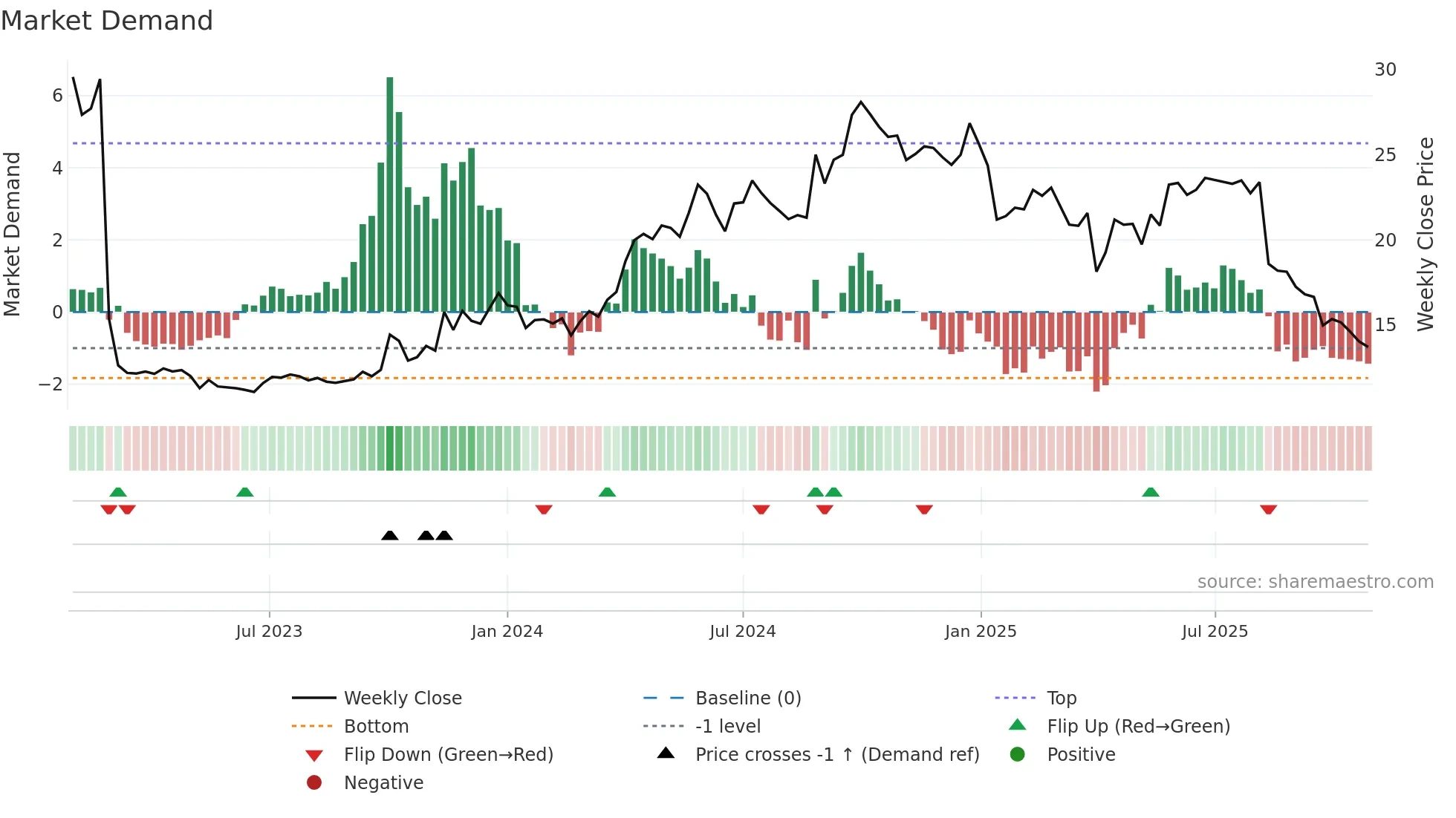 NOM weekly Market Demand chart