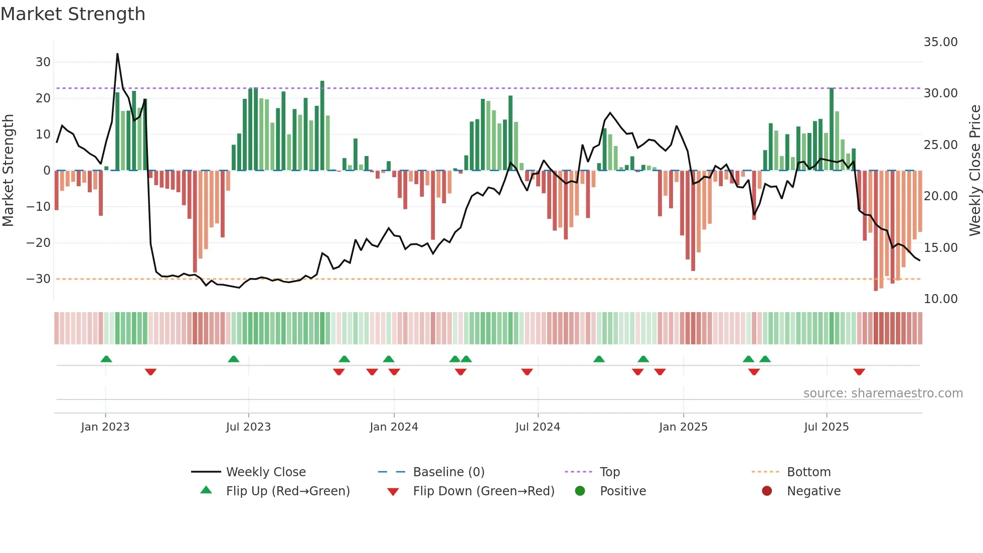NOM weekly Market Strength chart