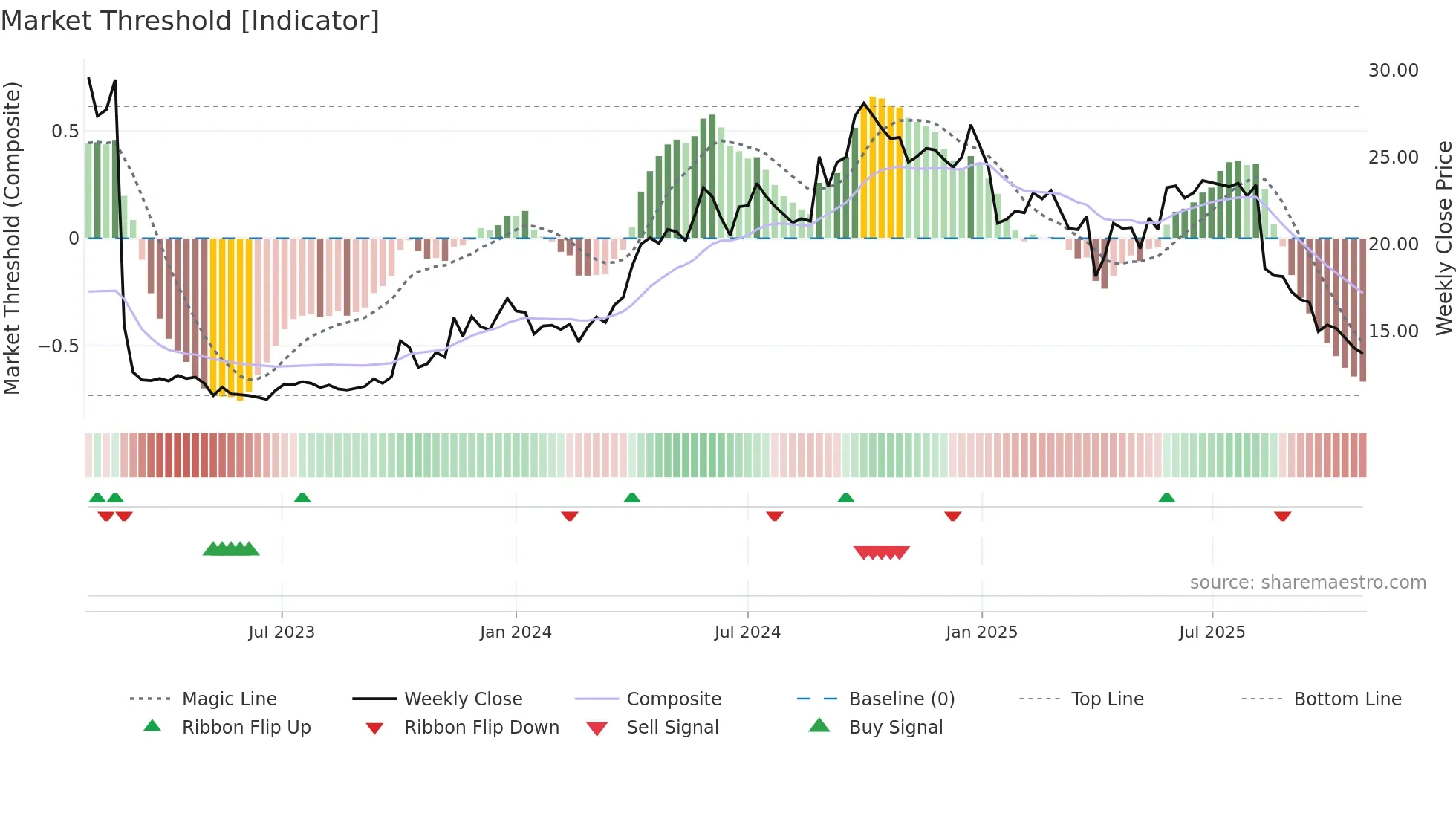 NOM weekly Market Threshold chart